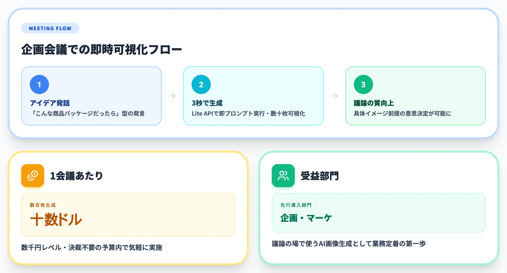 プロトタイピングアイデア可視化