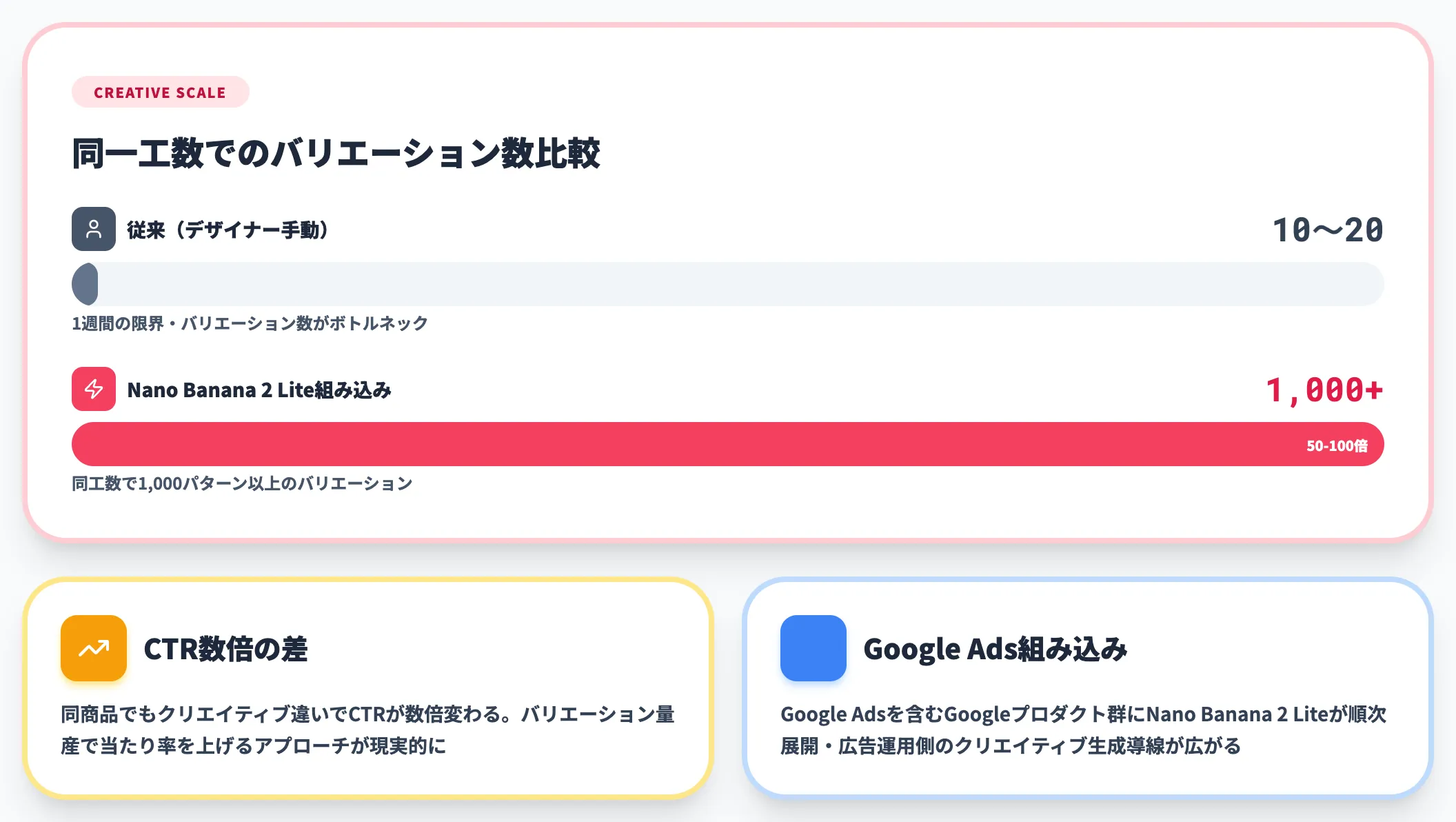 マーケティング広告バナーのABテスト量産