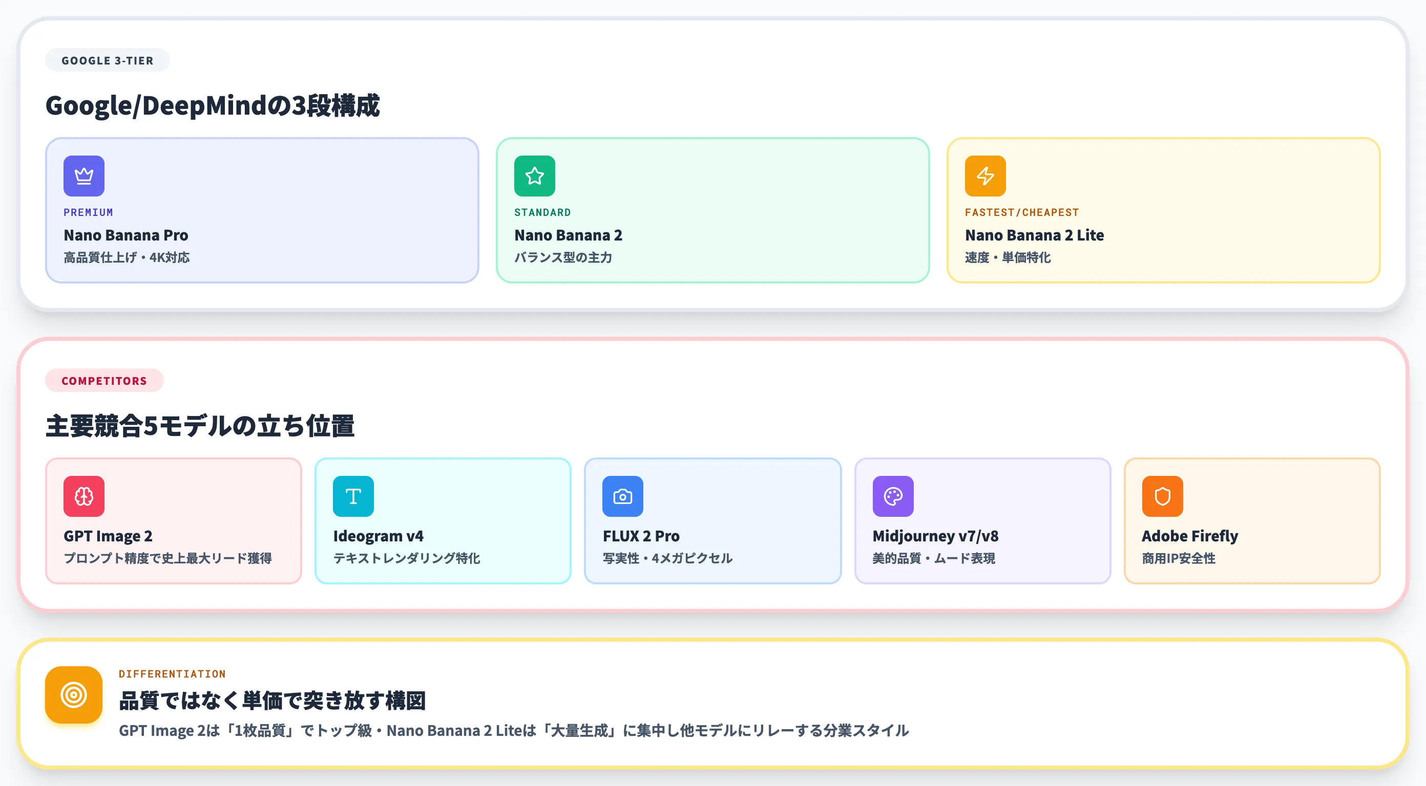 主要画像生成AIとの差別化