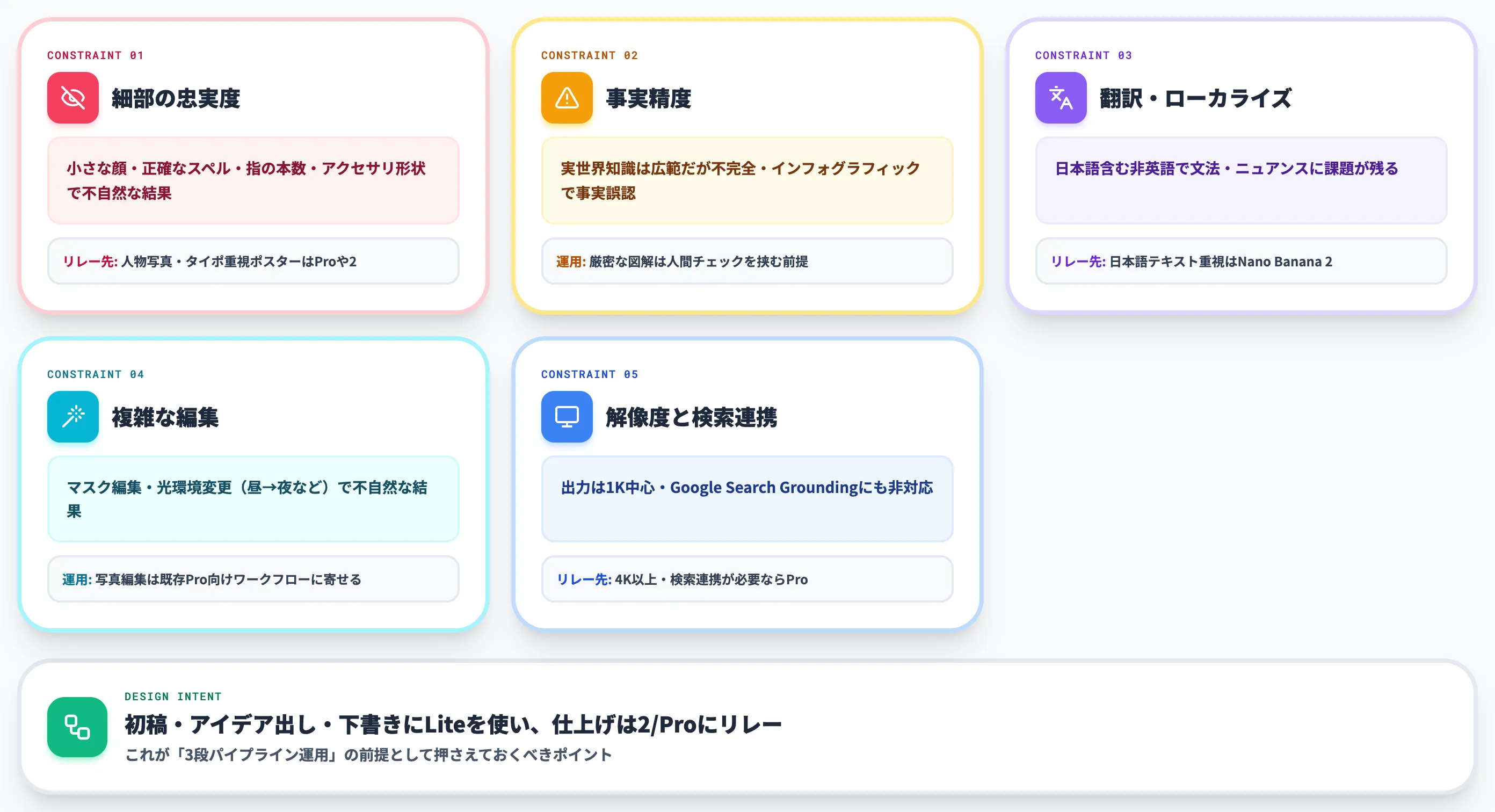 公式が明示する制約