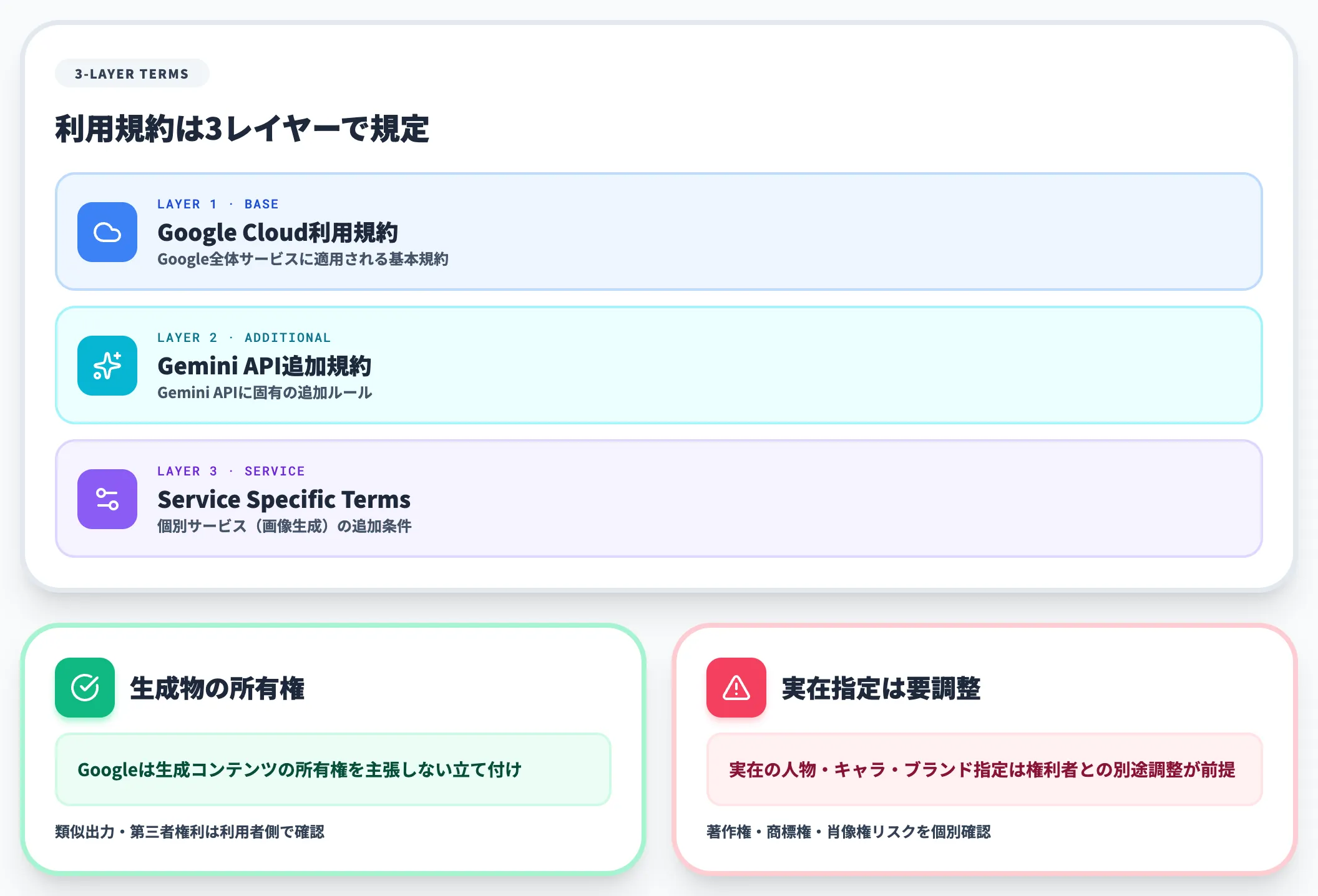 商用利用の可否と規約