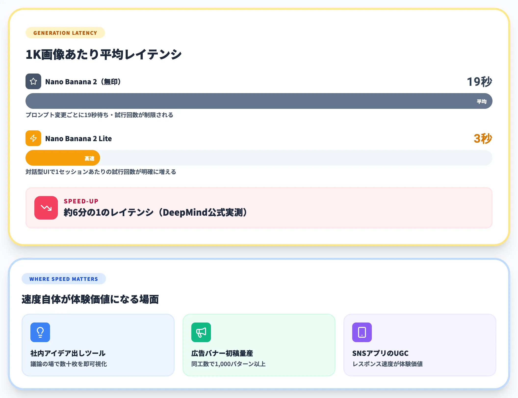 生成速度は3秒平均でリアルタイム試作を可能に
