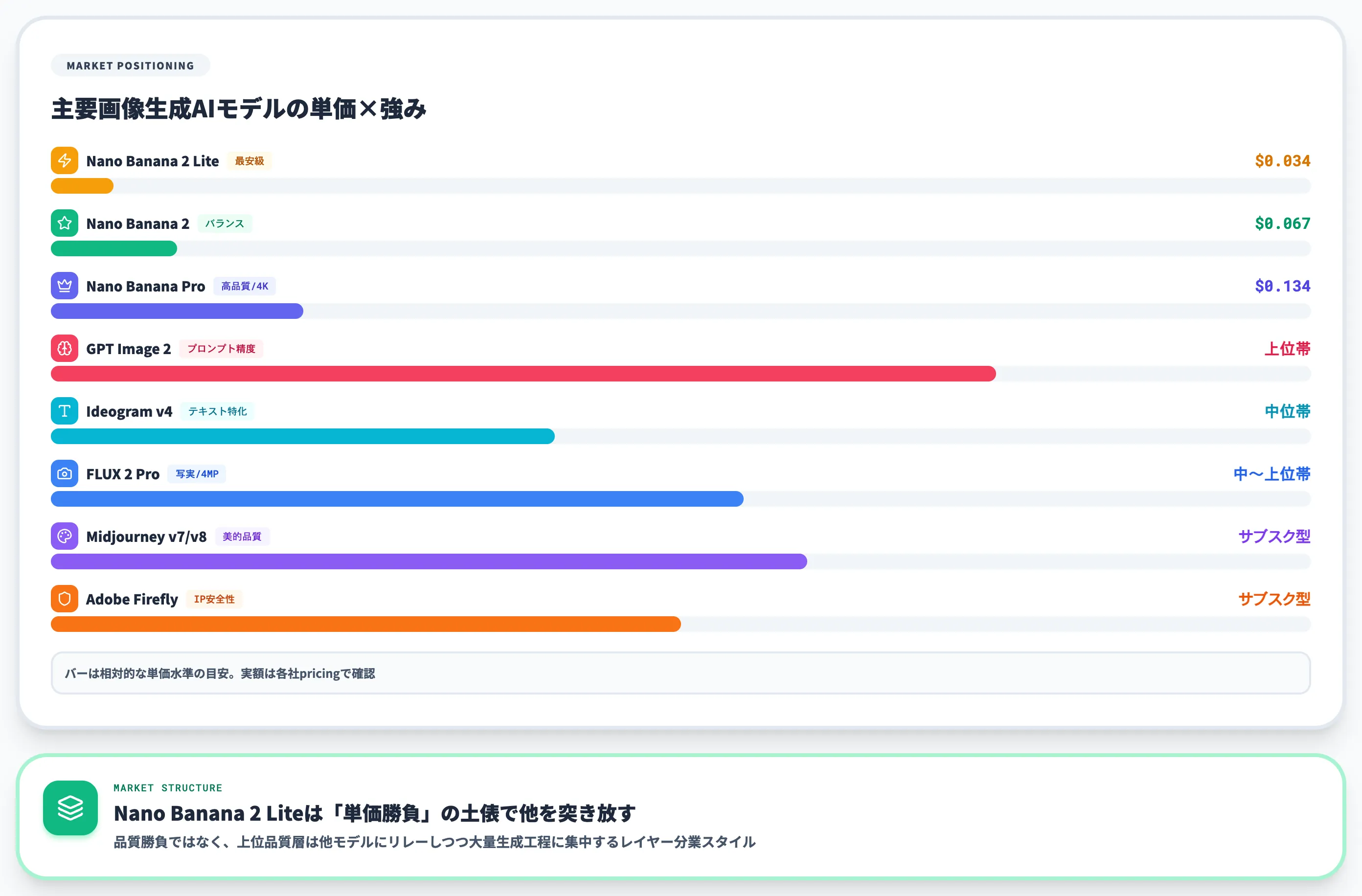 画像生成AI市場でのNano Banana 2 Liteの位置づけ