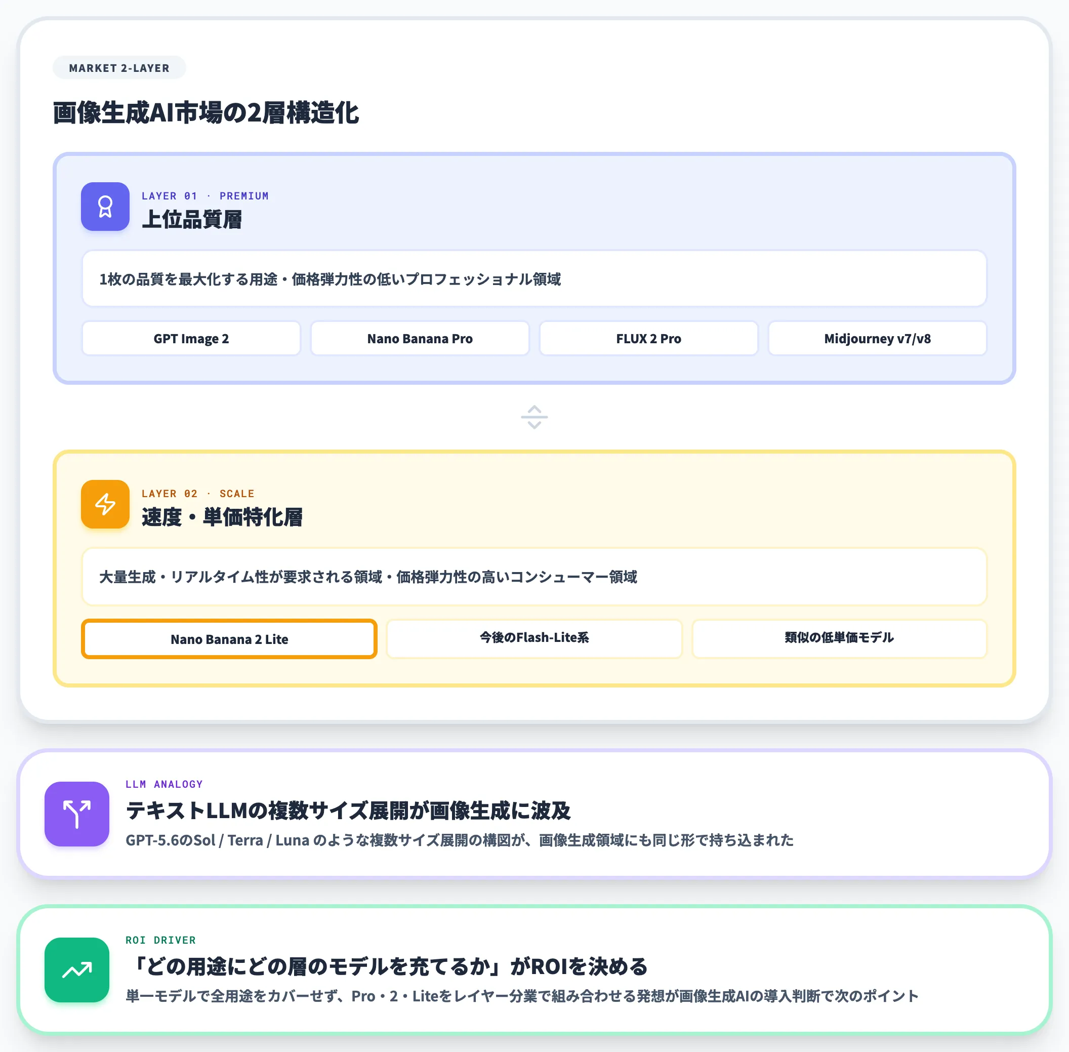 速度単価特化層の登場が意味すること