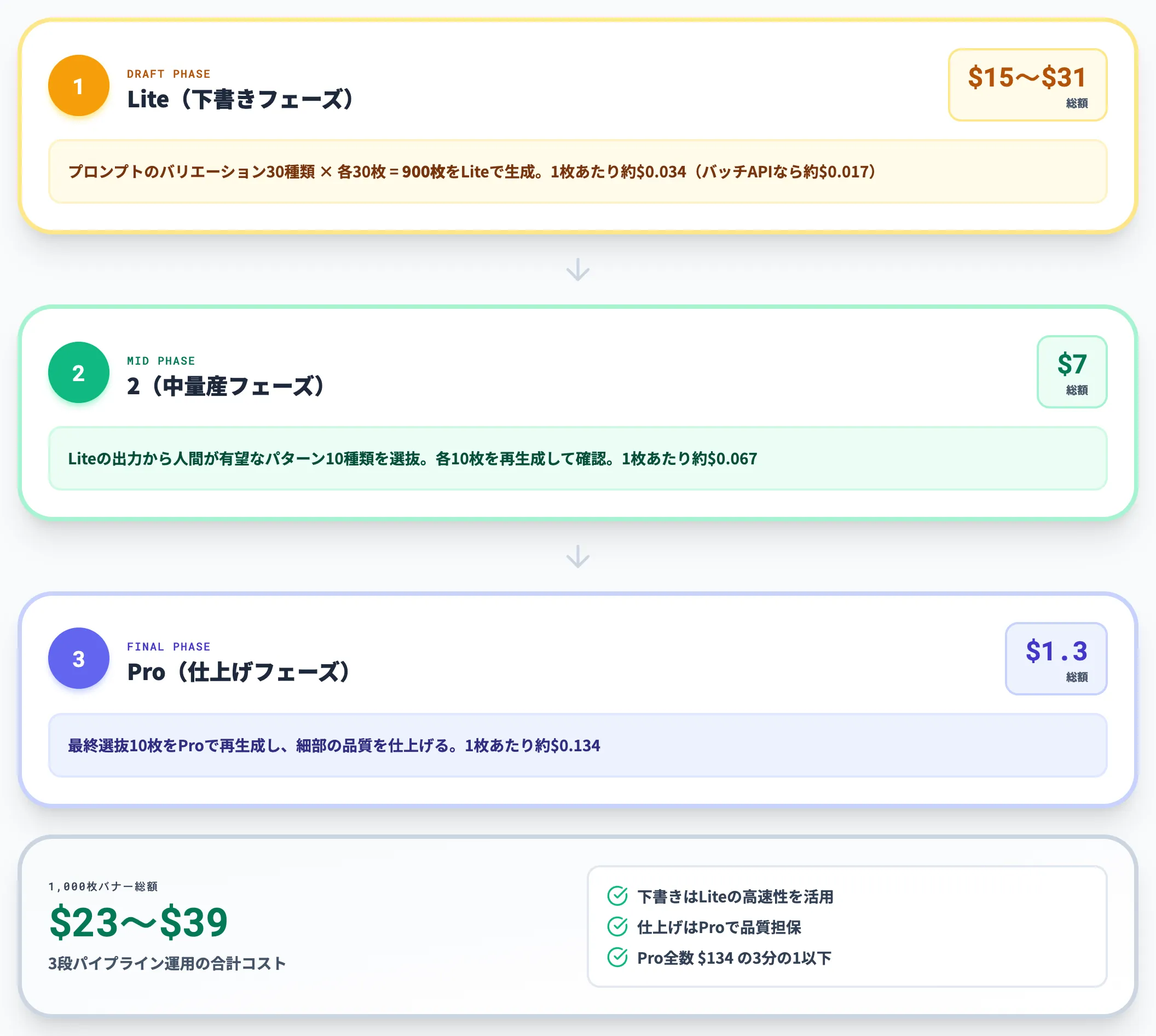 Lite2Proの3段パイプライン設計