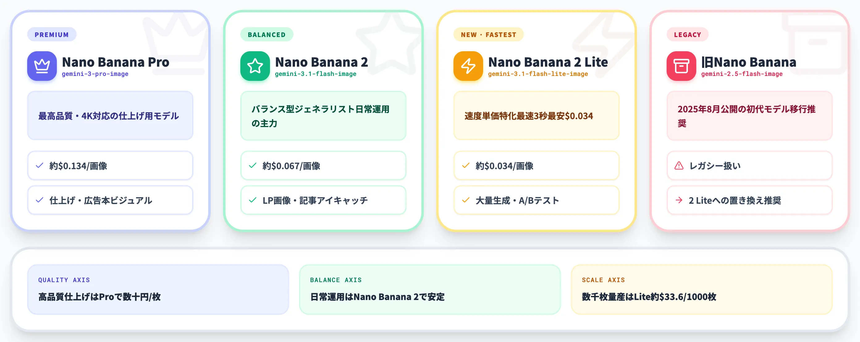 Nano Banana 2 LiteとはGoogleが投入した最速最安の画像生成AI