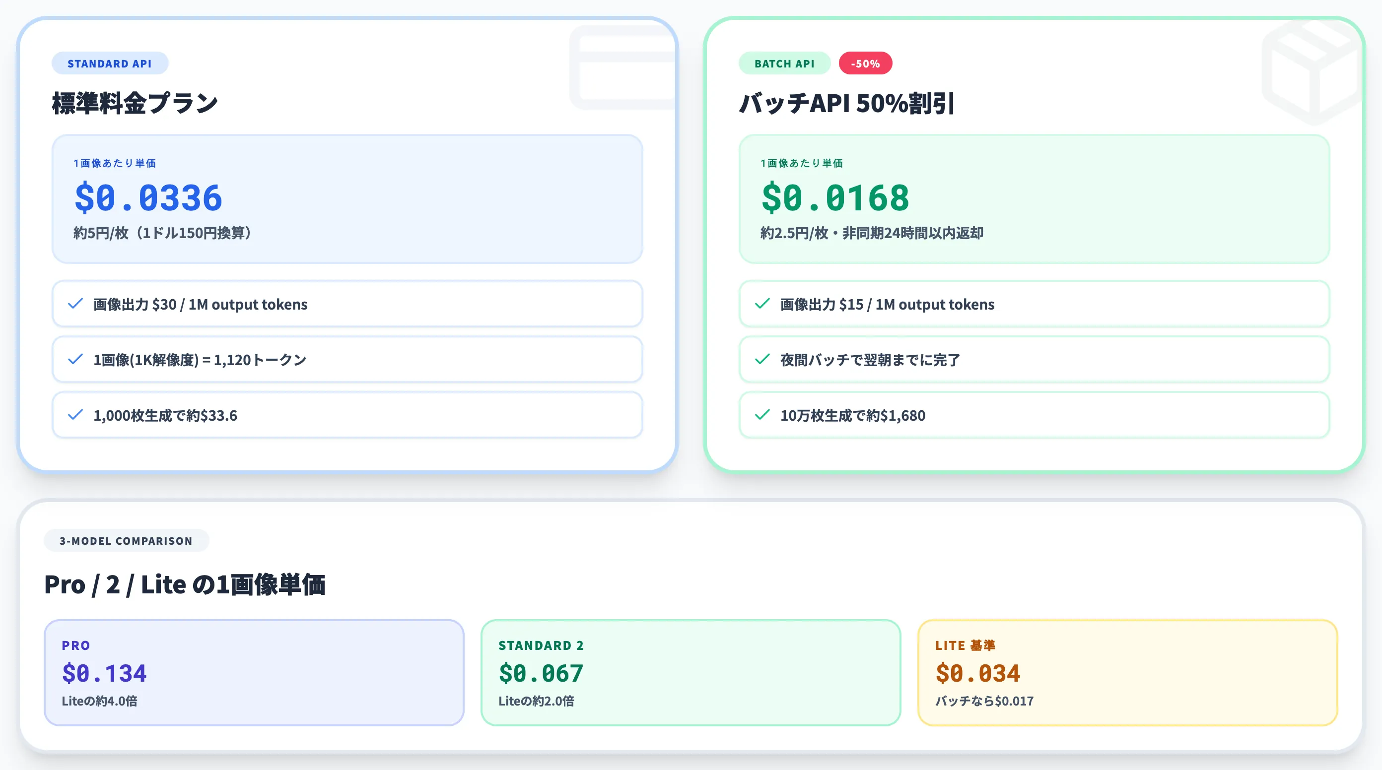Nano Banana 2 Liteの料金1画像0.034とバッチAPIの実効コスト