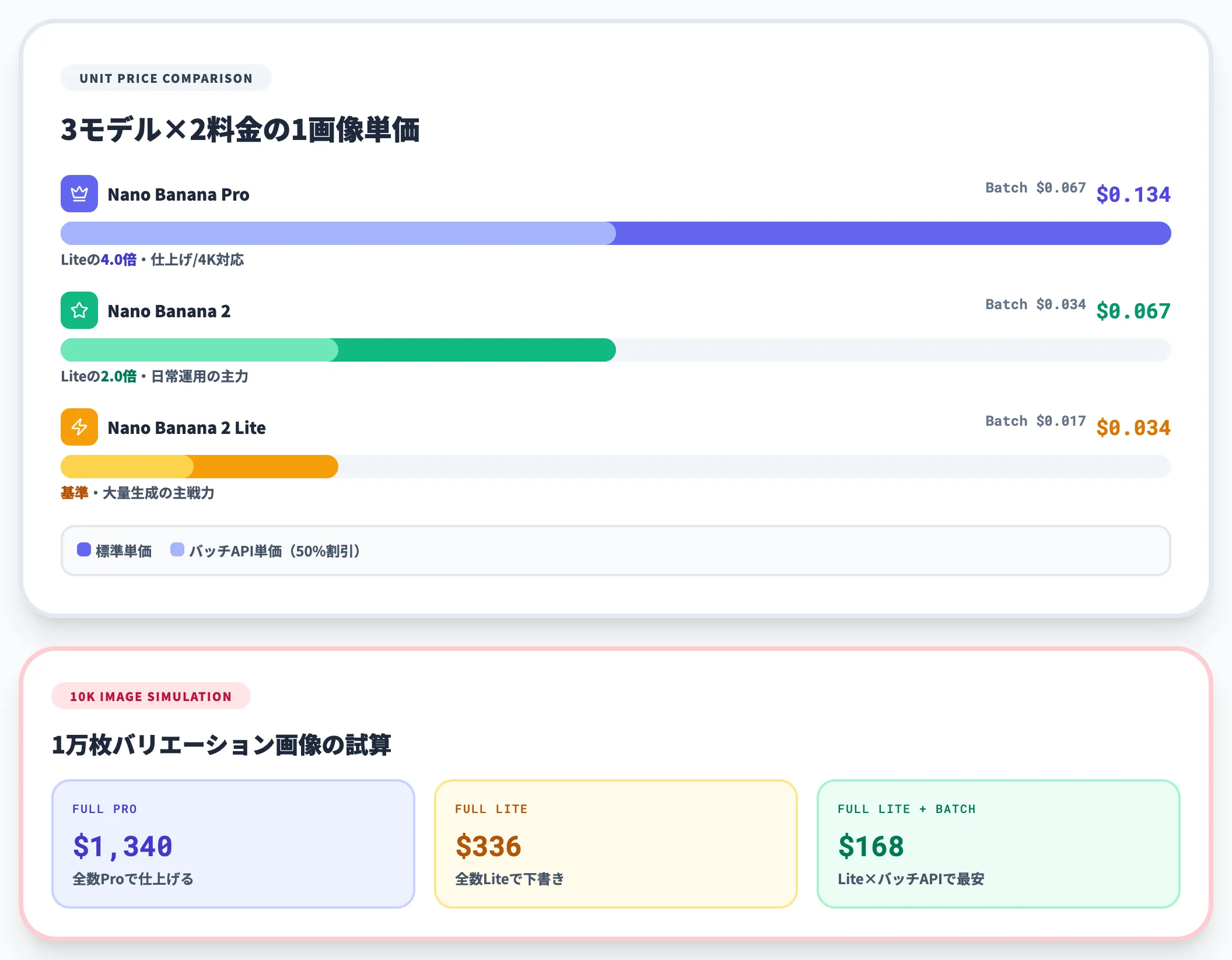 Nano Banana 2 Proとの単価差