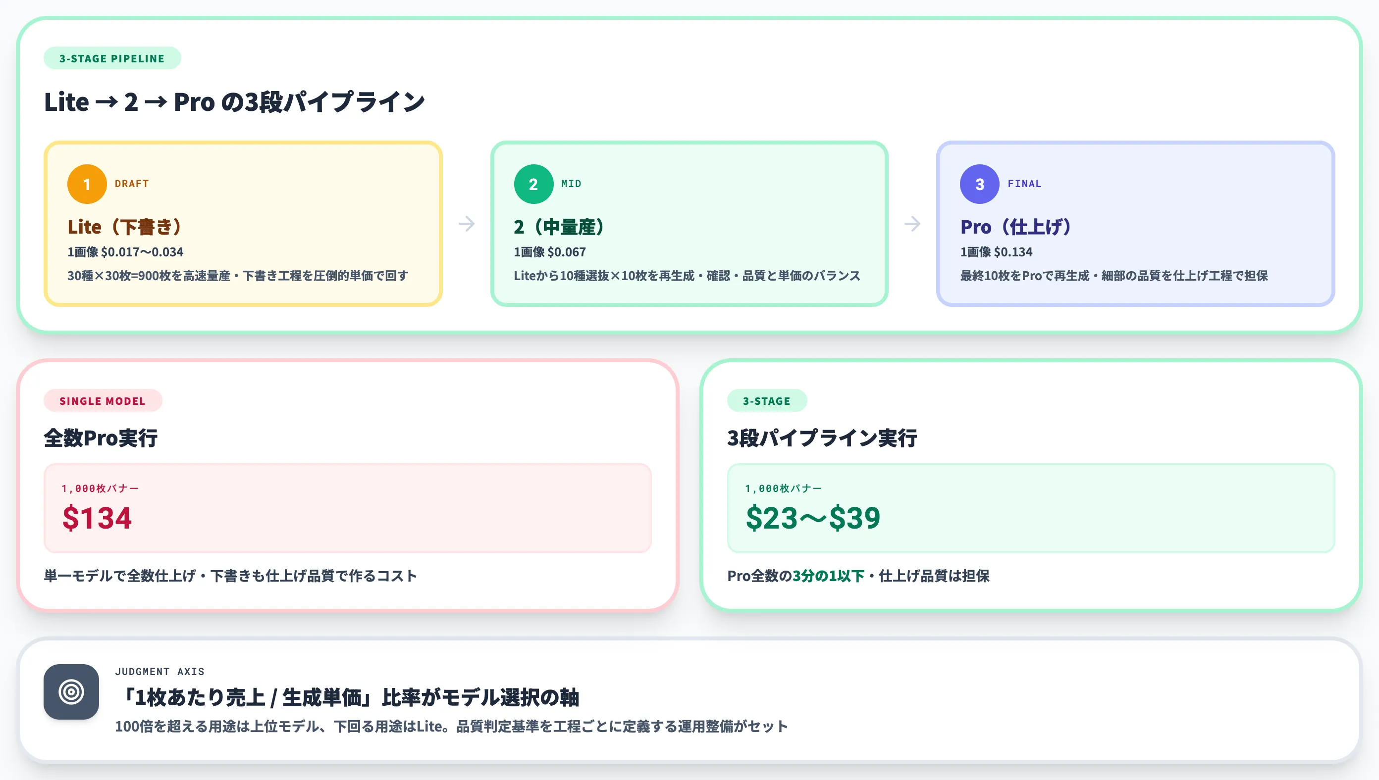 Nano Banana Pro 2 Lite の使い分け設計