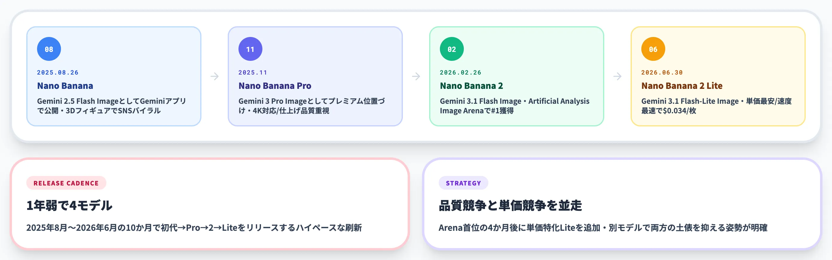 Nano Bananaという名称の系譜