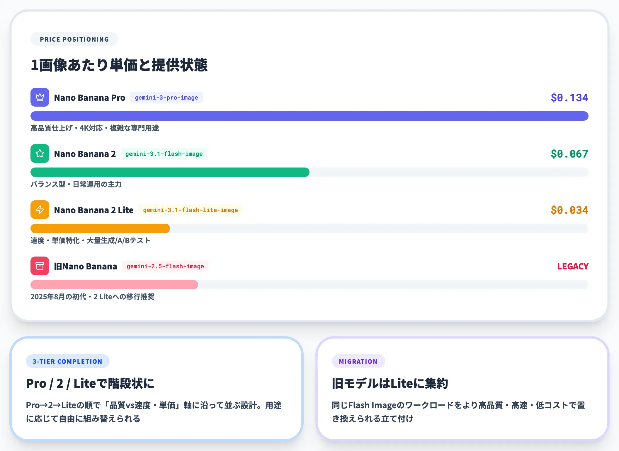 Nano Bananaファミリー4段構成の中での位置づけ