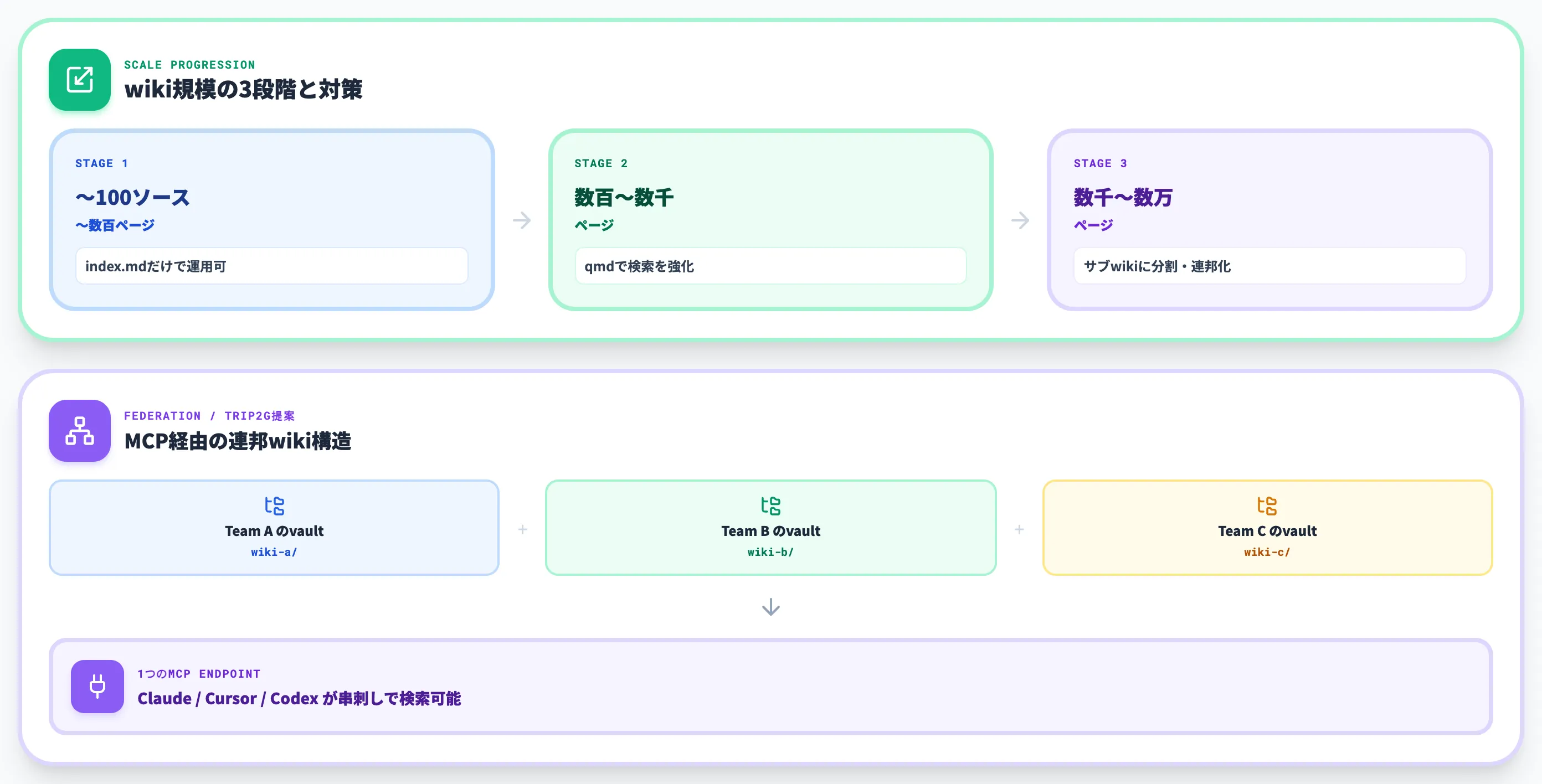 スケール限界 数百ページを超えたら検索エンジンが必要