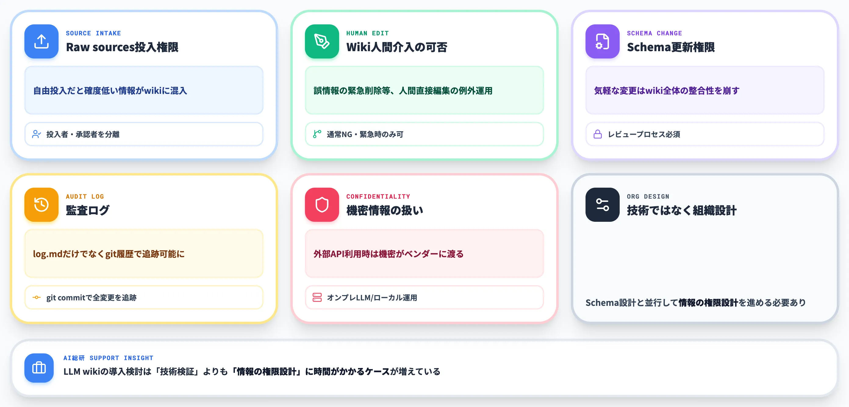 チーム利用時のガバナンス 誰が何を書けるかの権限設計