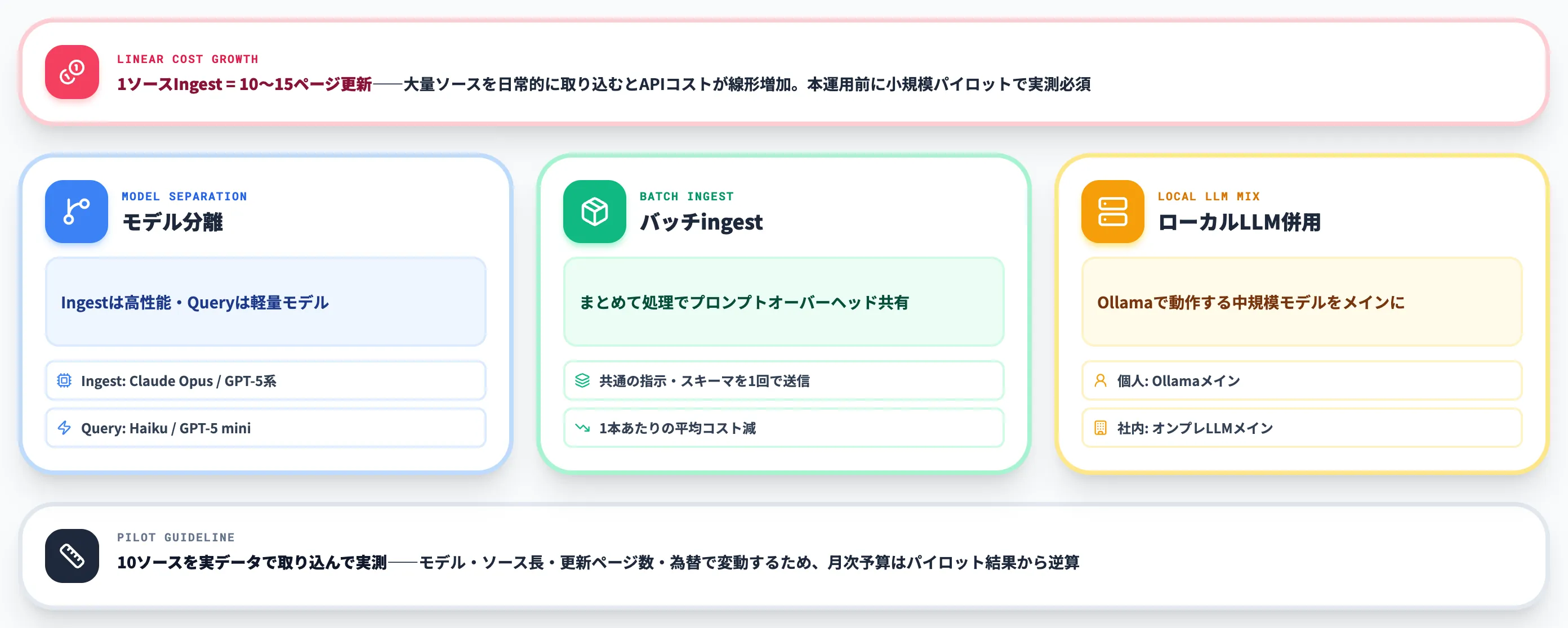 トークン消費 頻繁なIngestは無視できないコスト