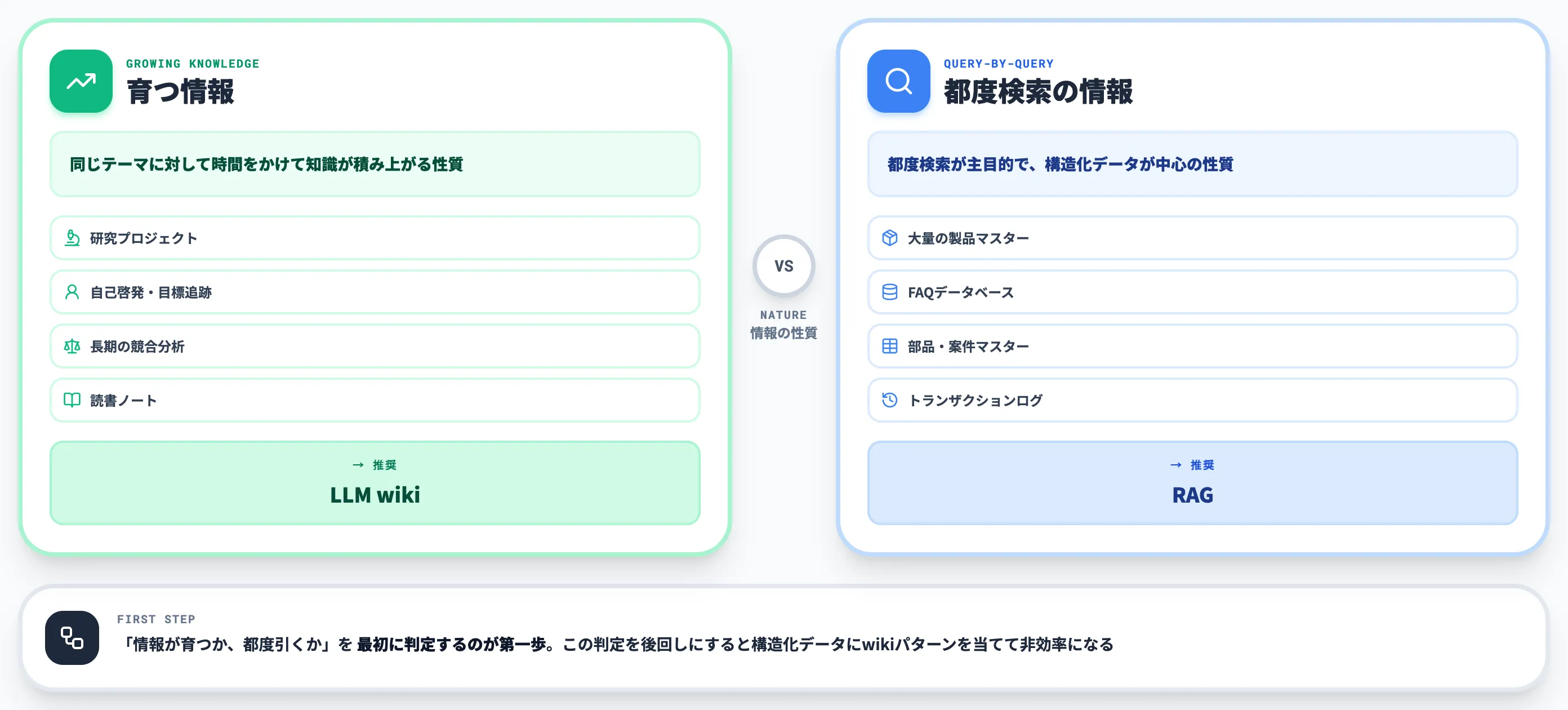 情報が育つ性質か都度検索する性質かで分ける