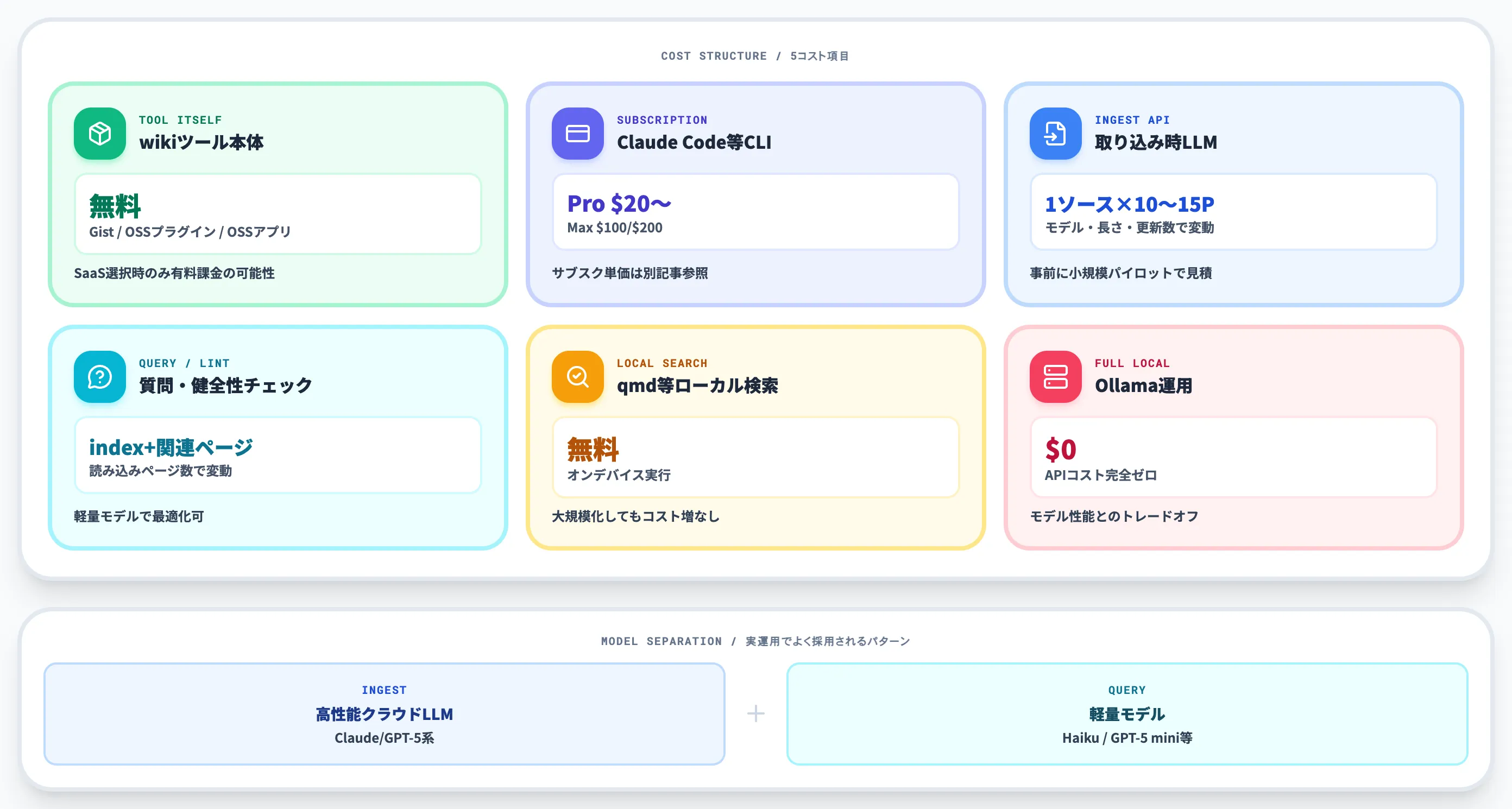 料金の見方 wikiツール自体とLLM側のAPIコストは別