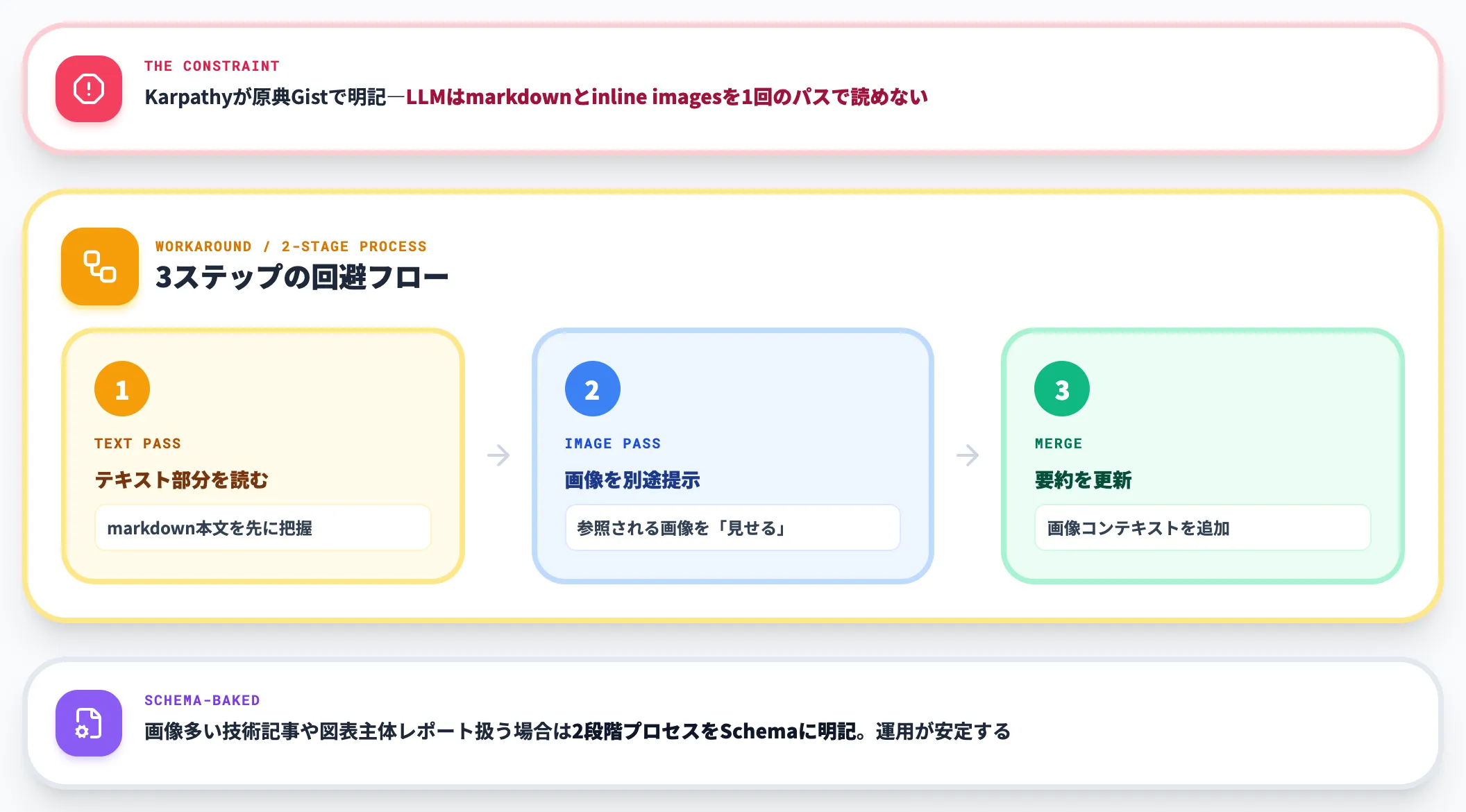 画像扱いの制約 LLMはmarkdownとinline imagesを一度に読めない