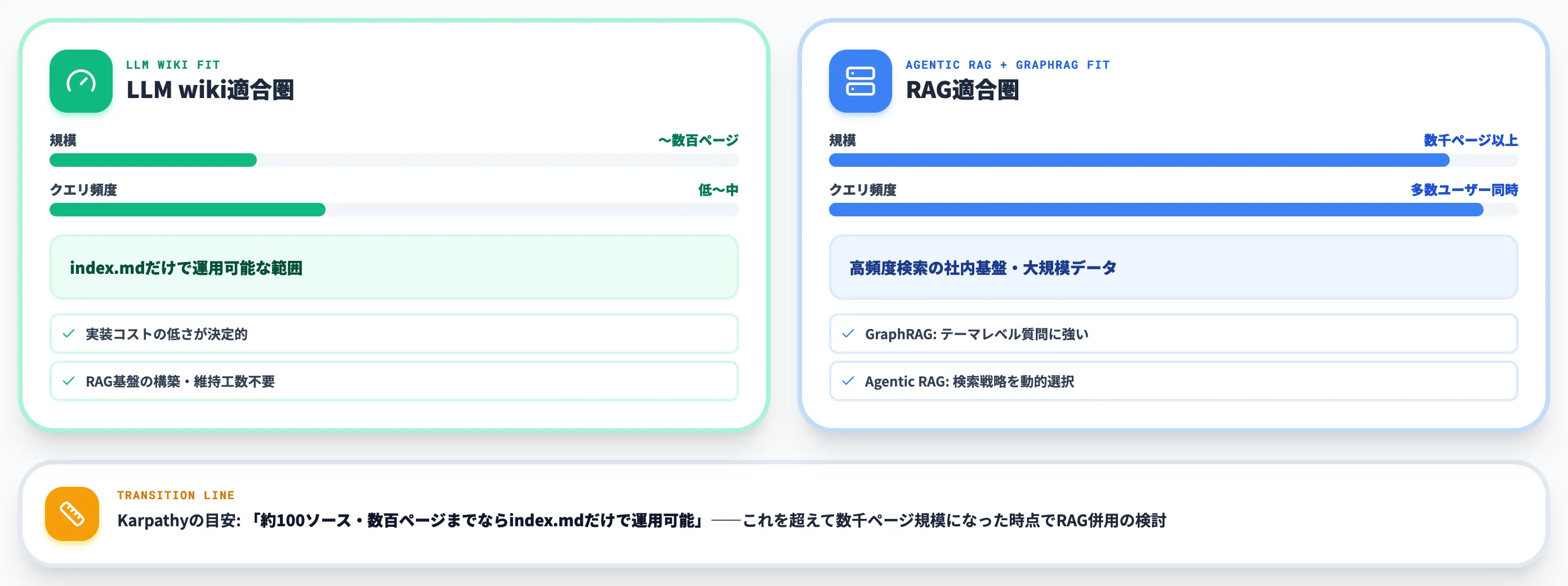 規模とクエリ頻度で切り分ける