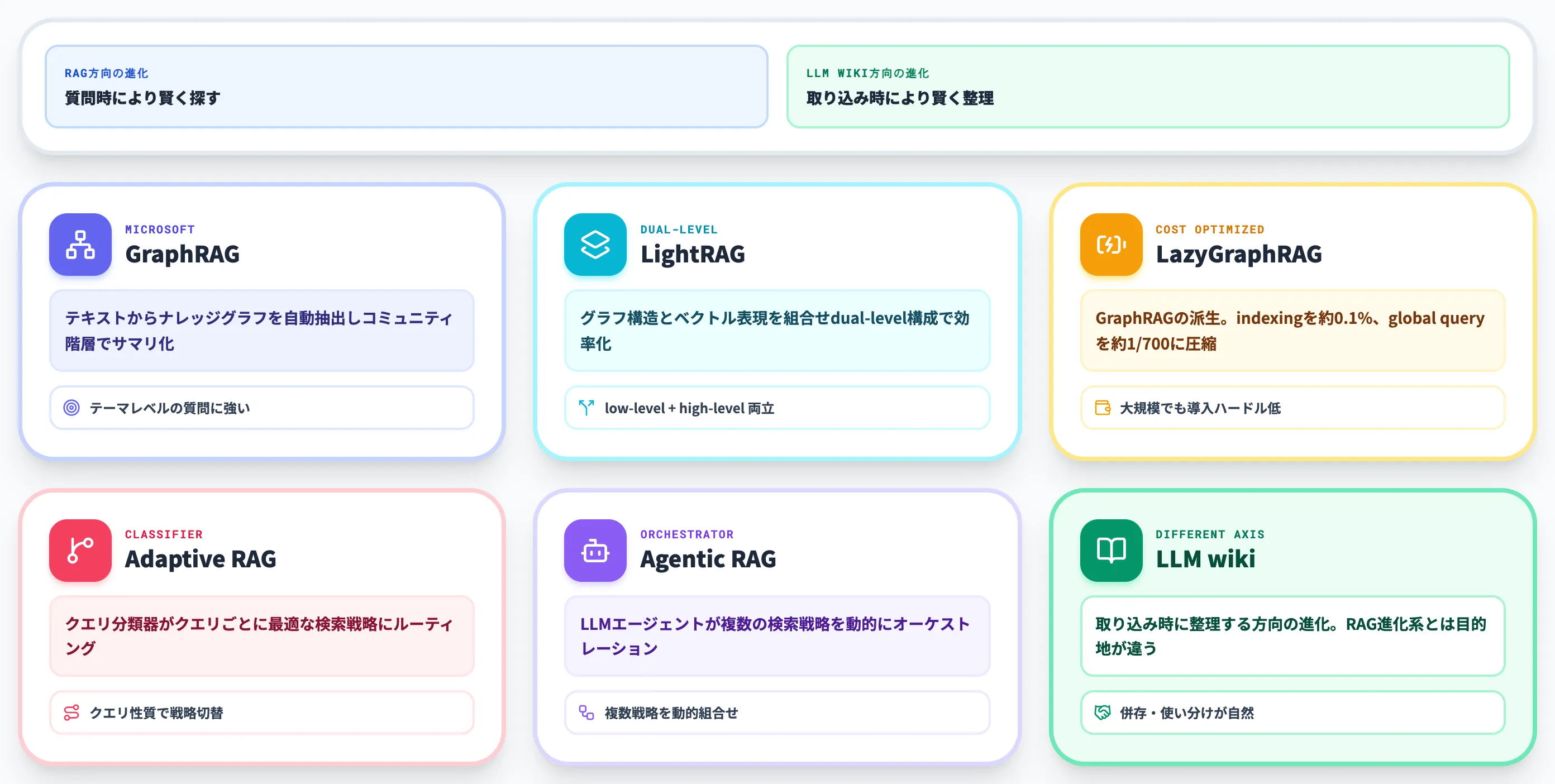 2026年のRAG進化系と併存する位置づけ