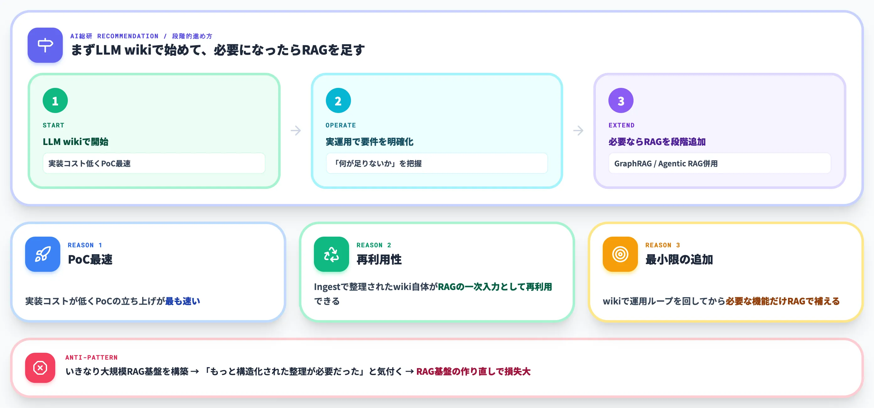 AI総研としての推奨 まずLLM wikiで始めて必要になったらRAGを足す