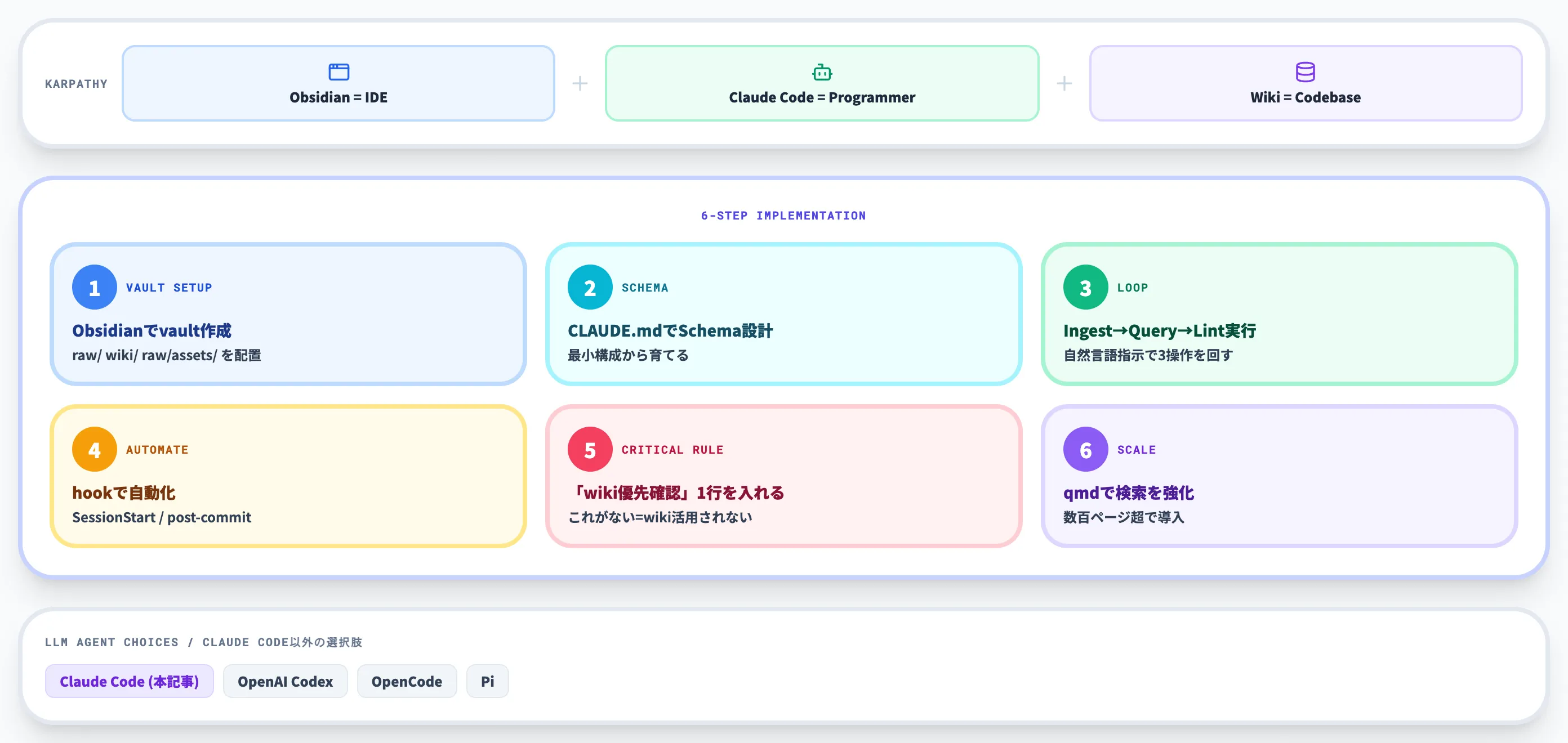 Claude CodeとObsidianでのLLM wiki実装ステップ