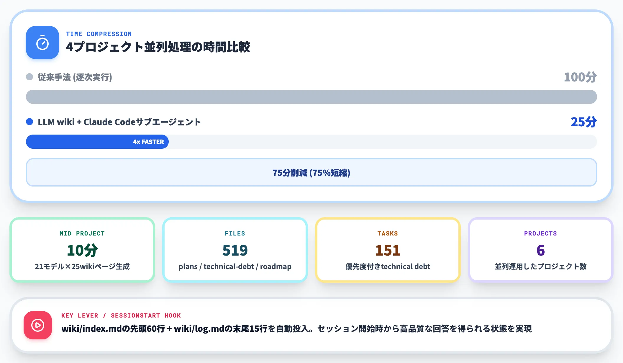 HackerNoon実践例 6プロジェクト運用で4並列25分
