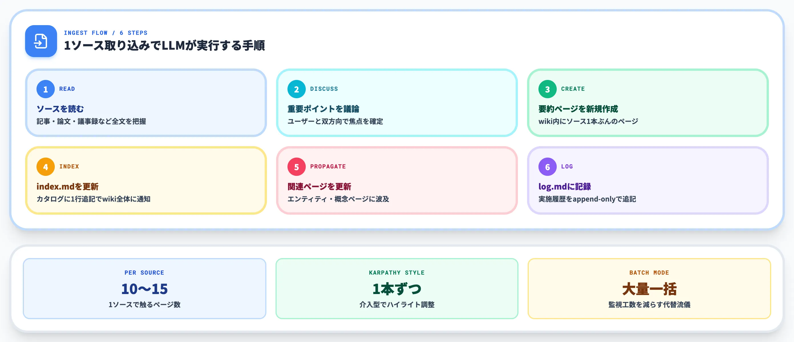 Ingest 新ソース1本で10-15ページを更新する