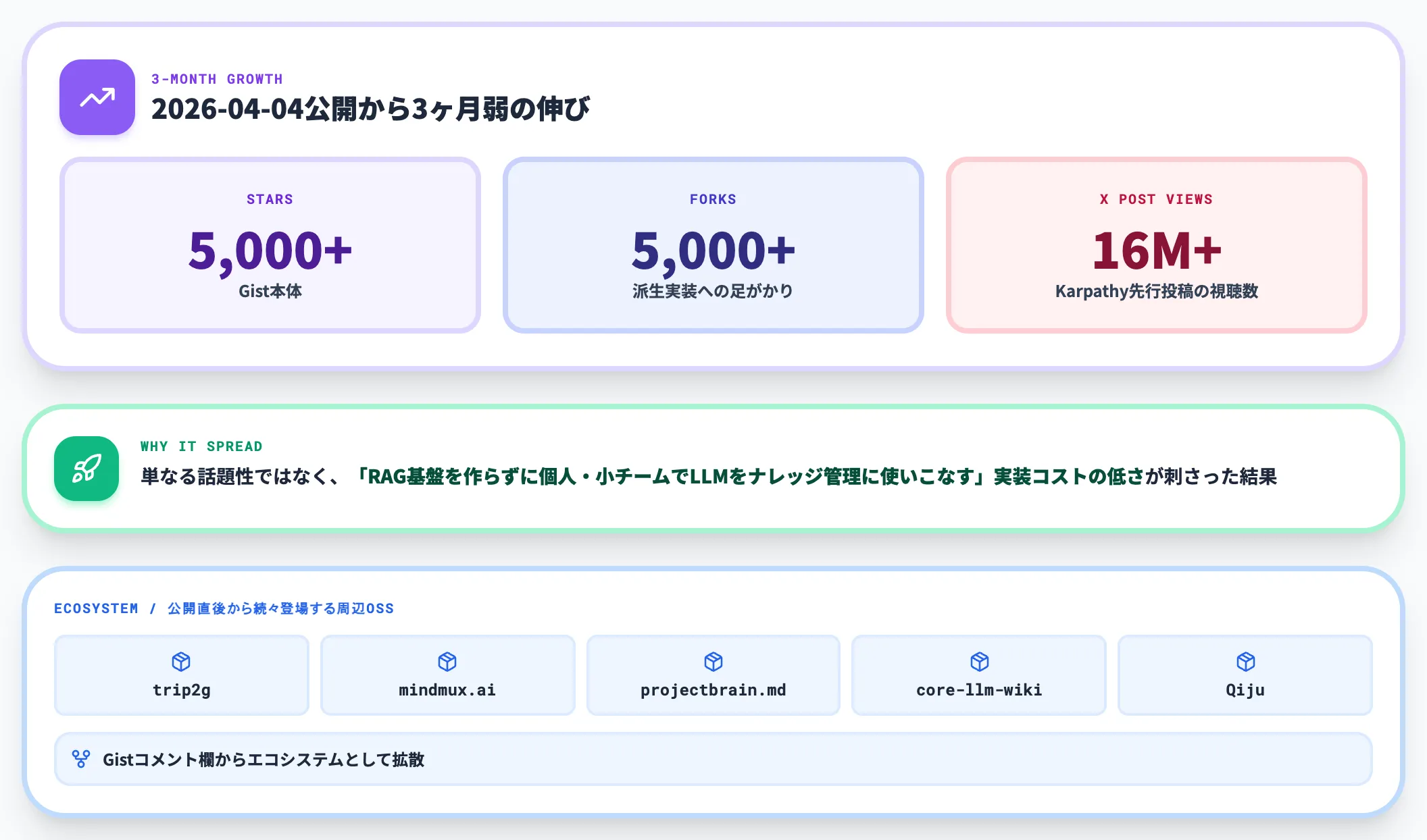 Karpathyオリジナルgist 公開3ヶ月弱でStar Fork合計1万超