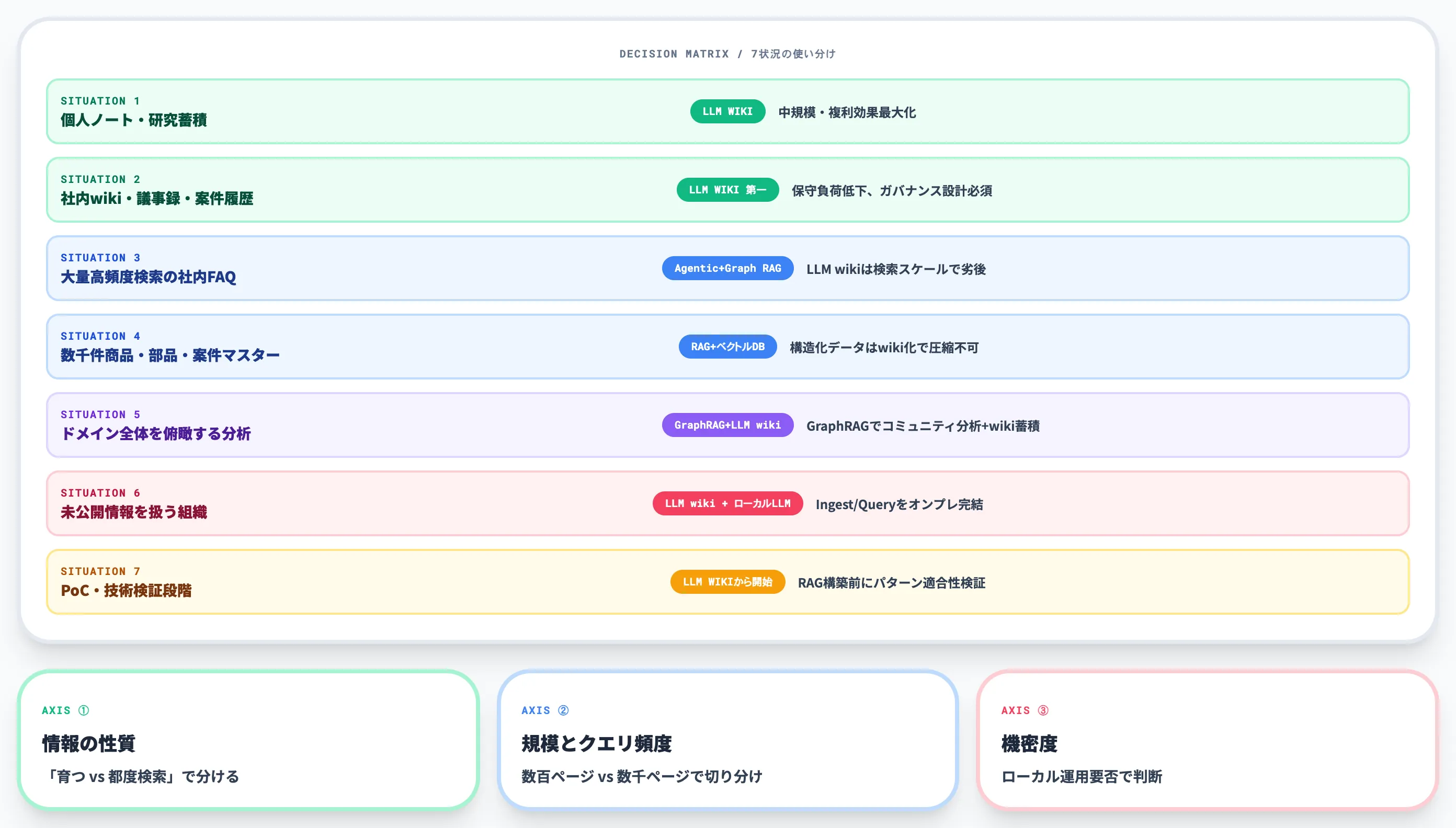 LLM wikiとRAGの使い分け判断軸