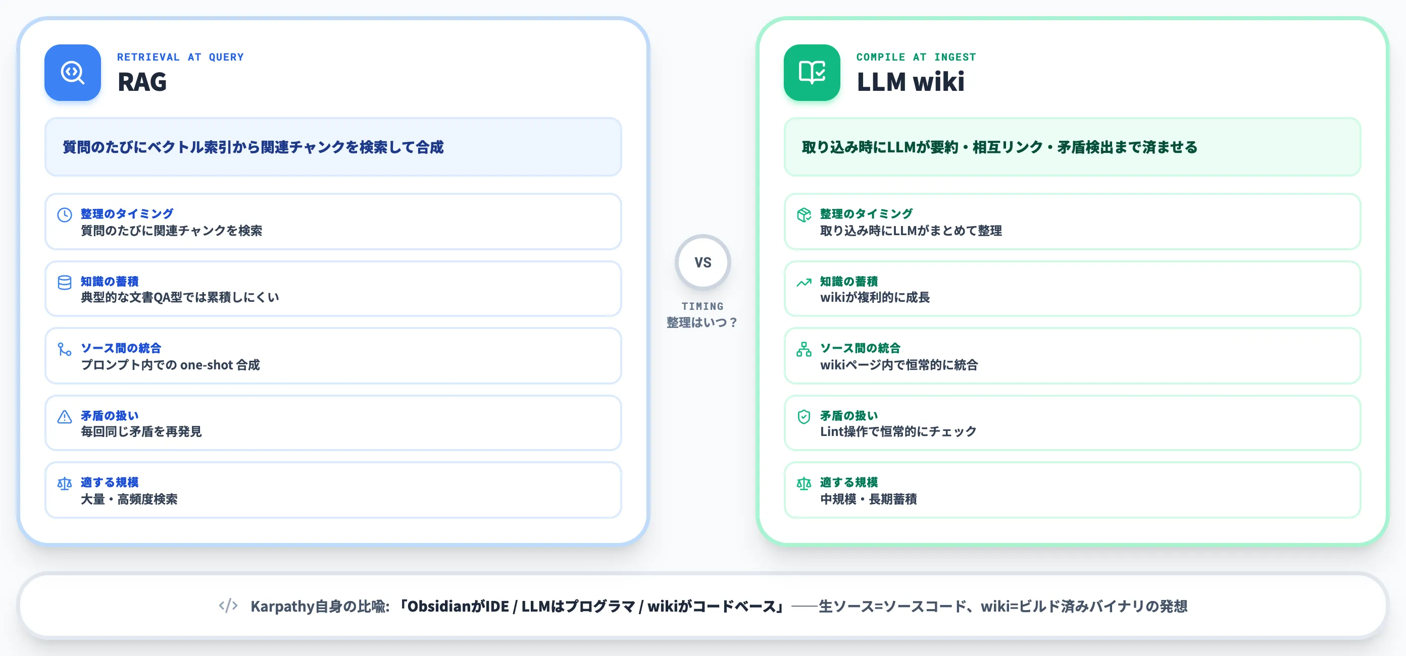 LLM wikiとRAGの違い 質問時に探すか取り込み時に整理しておくか