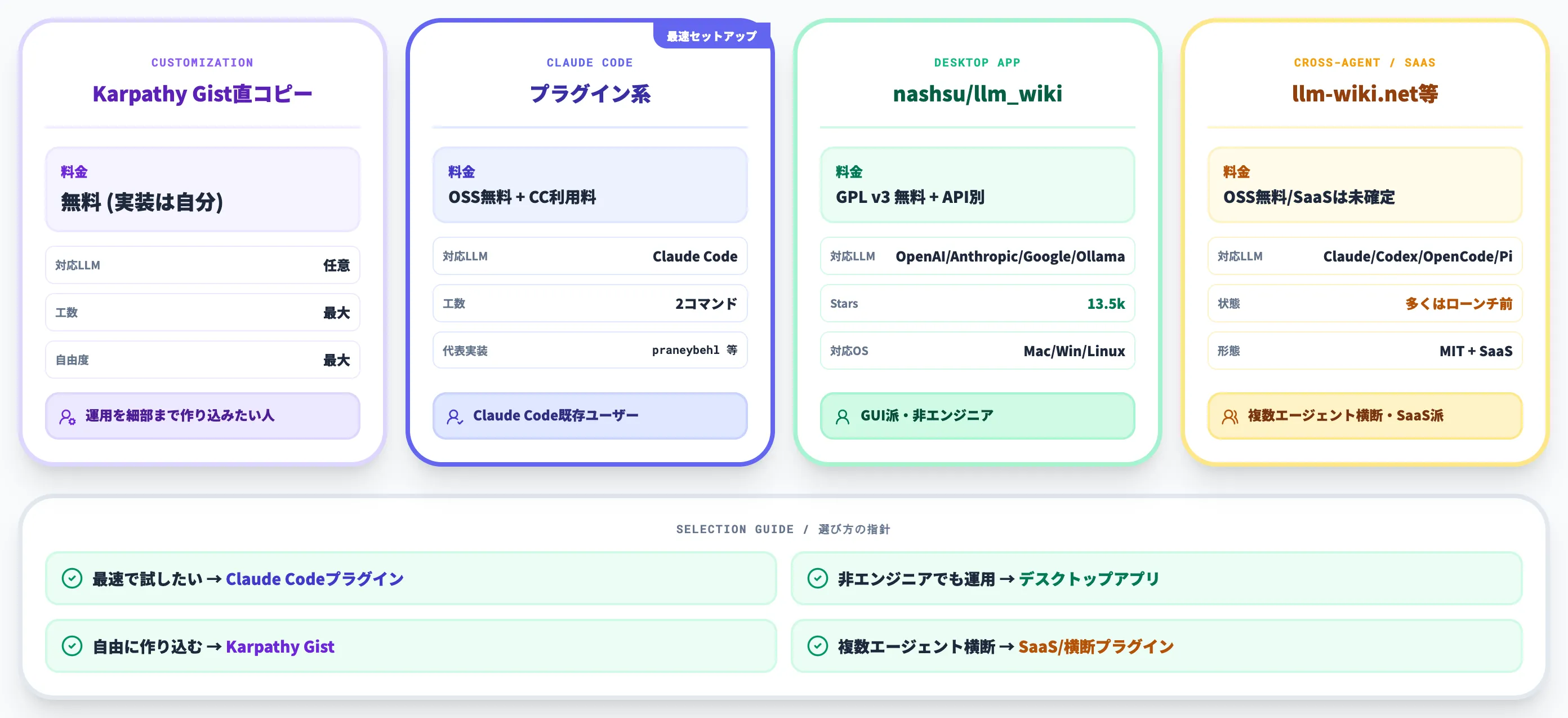 LLM wikiの実装ツール選定 Gist自作 プラグイン デスクトップアプリ SaaSの4系統