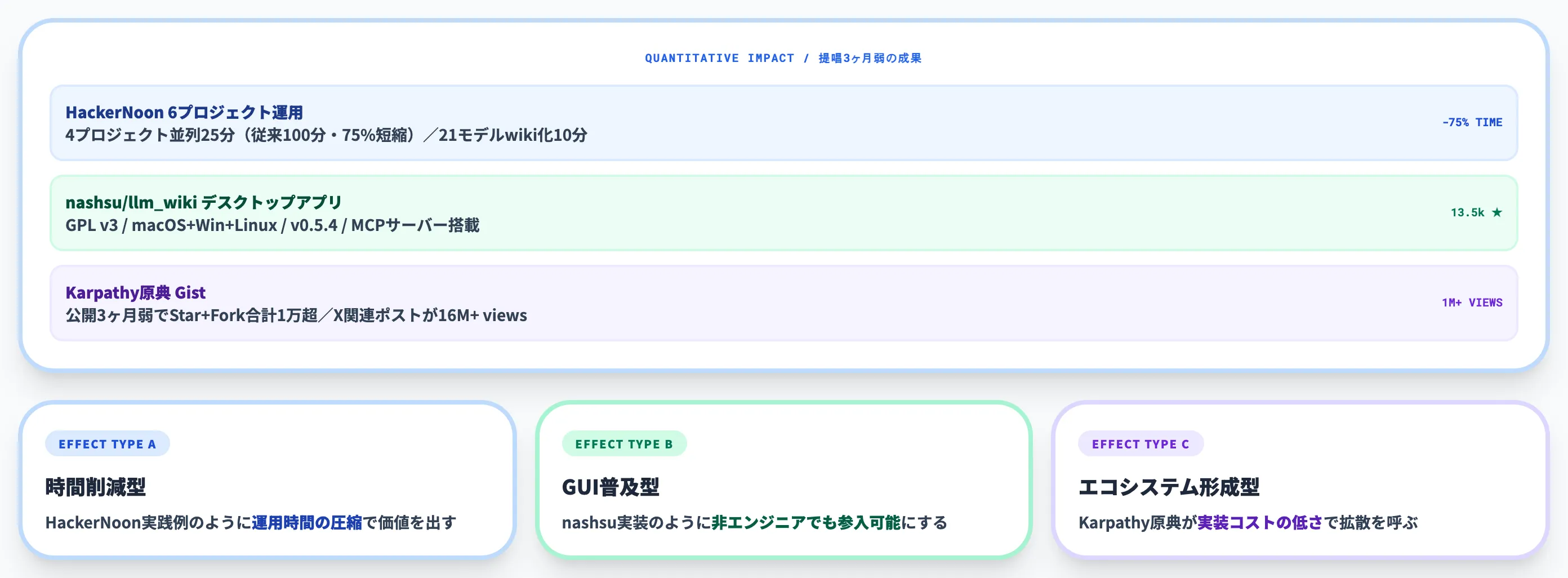 LLM wikiの活用事例と数値効果