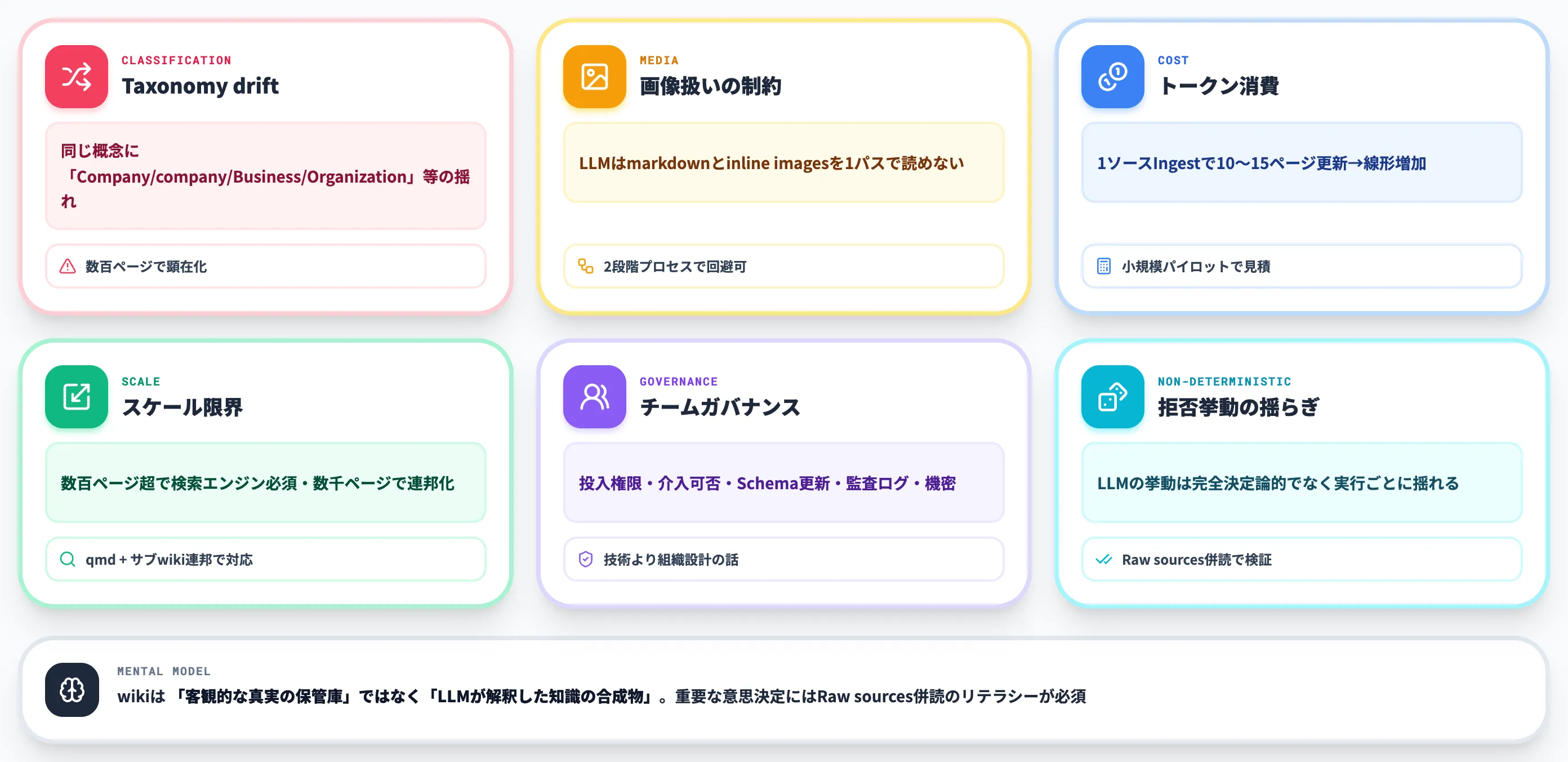 LLM wikiの限界と実装で詰まる論点