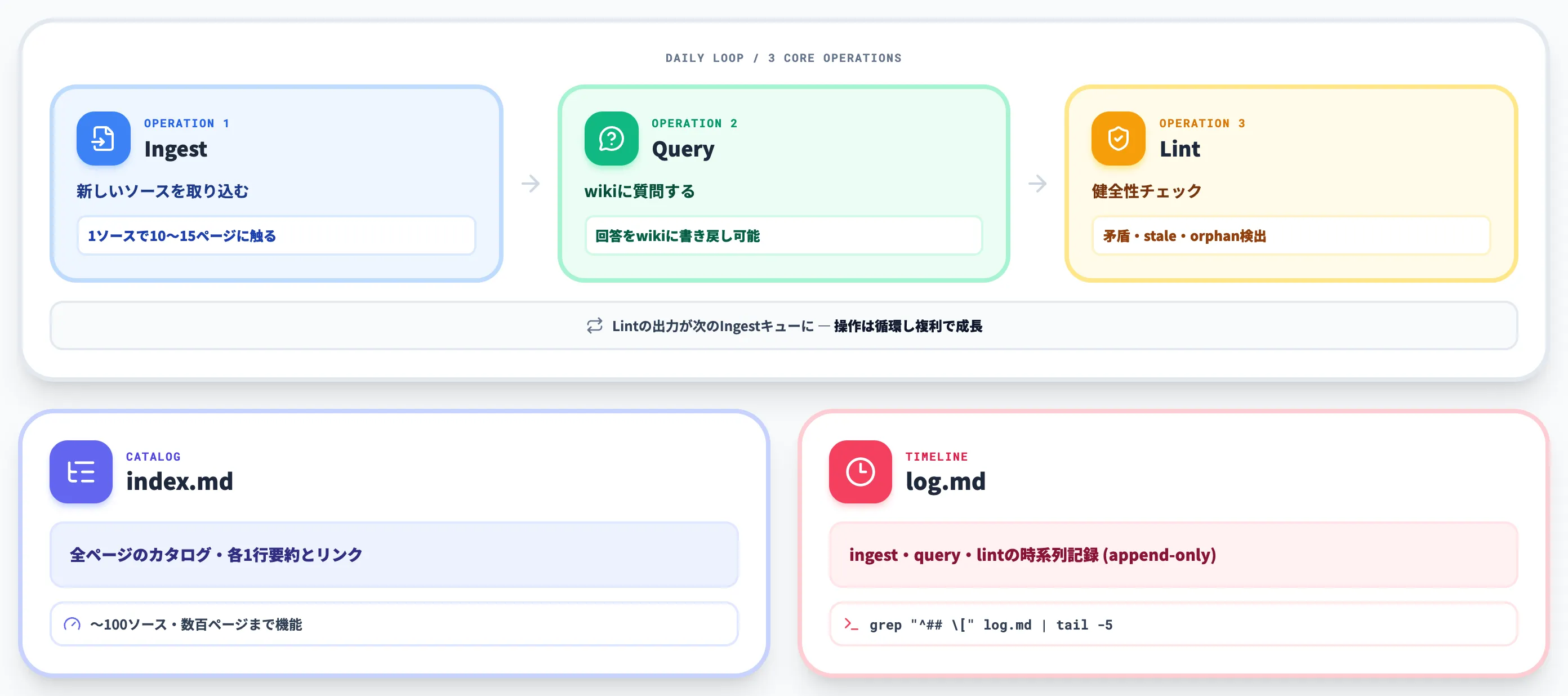 LLM wikiの3つの操作とindex log