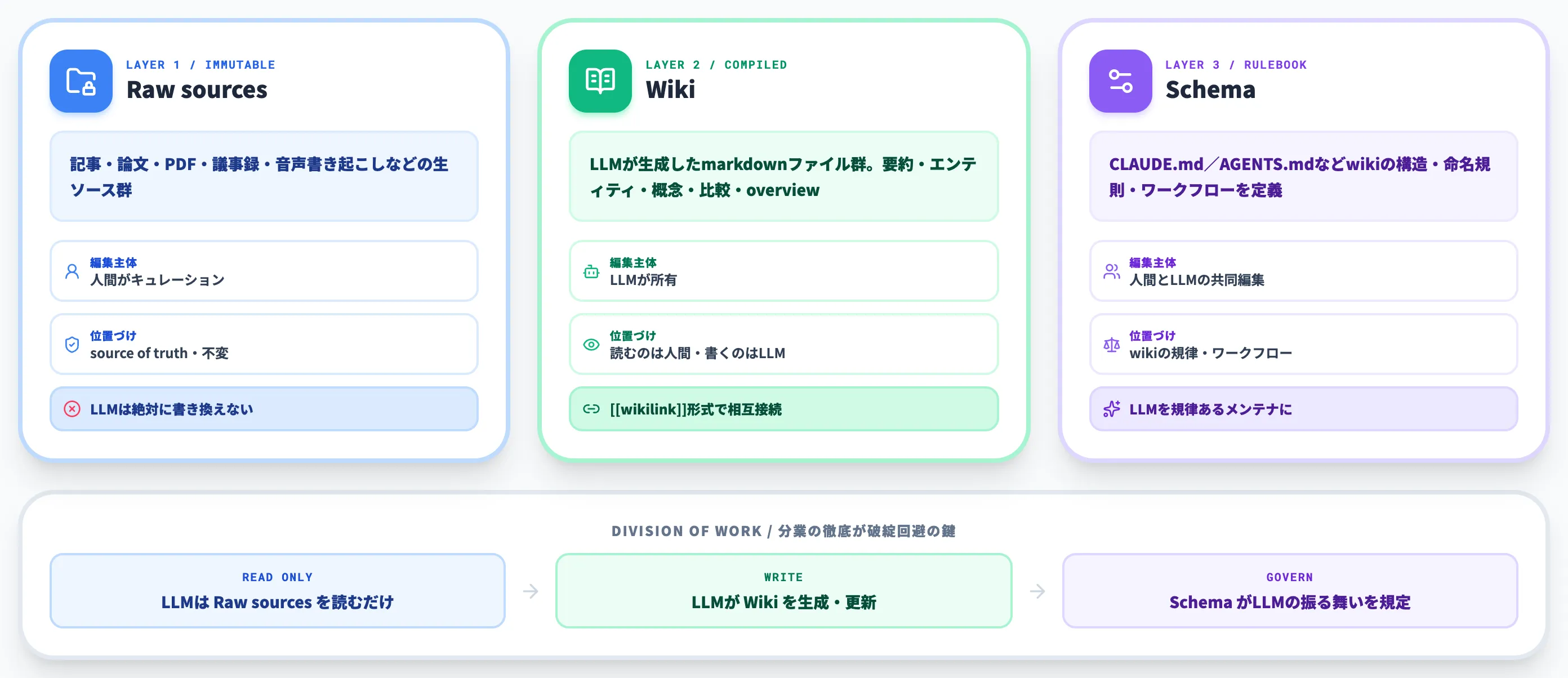 LLM wikiの3層アーキテクチャ