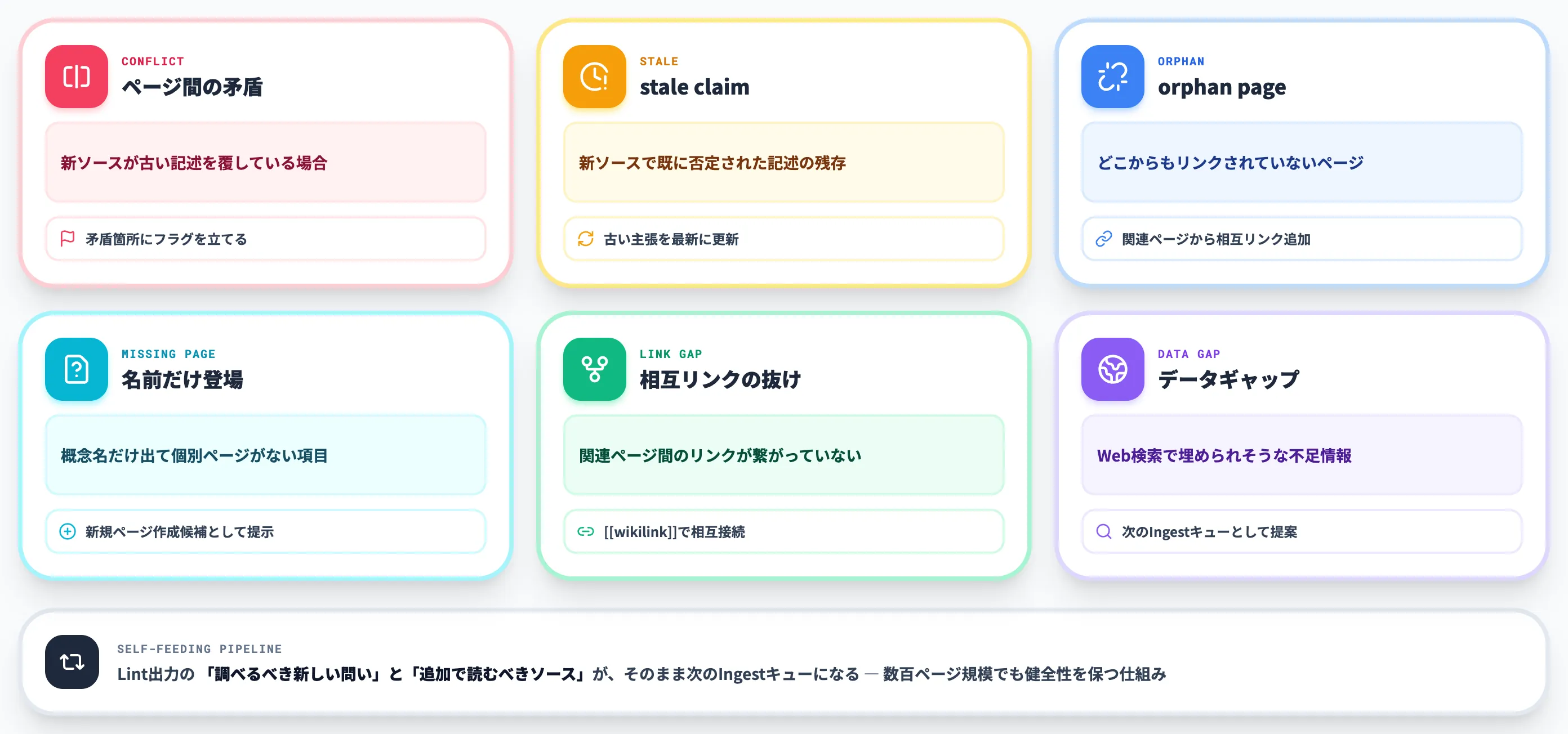Lint 矛盾 stale orphanを定期的に検出