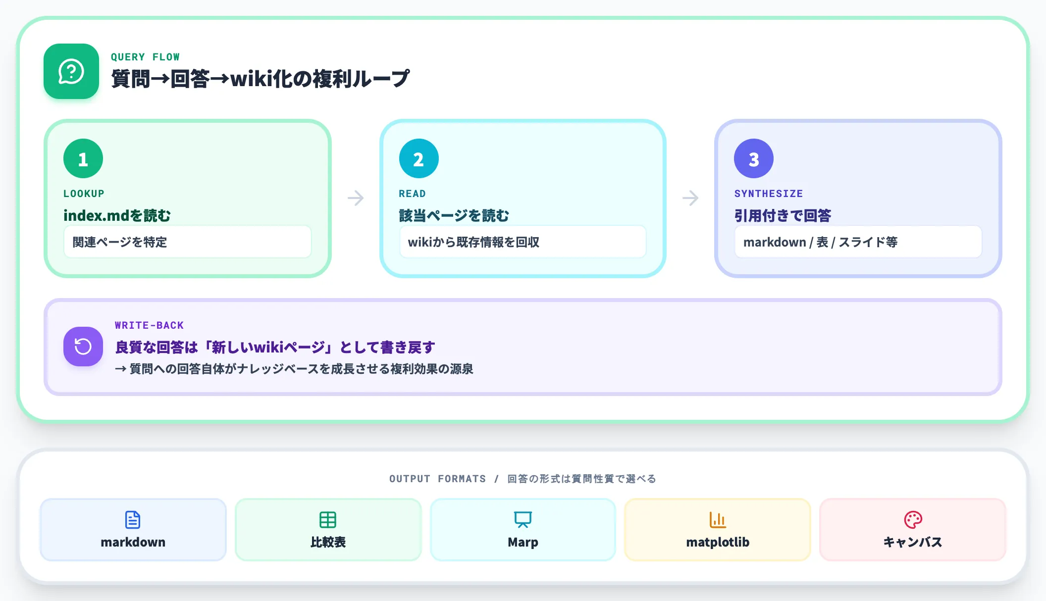 Query 質問への回答を新しいwikiページとして蓄積する