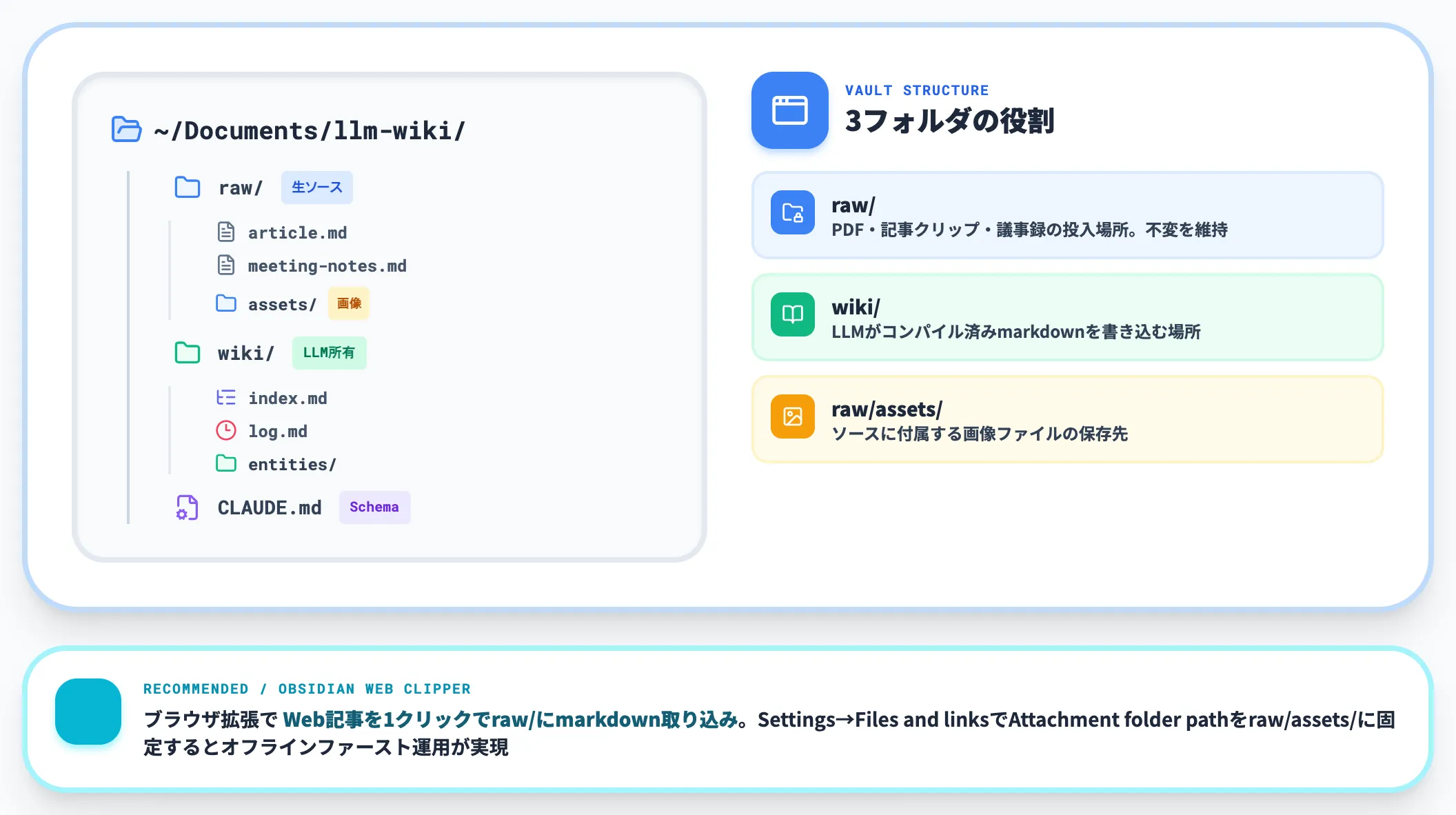 Step 1 Obsidianでvaultを作成