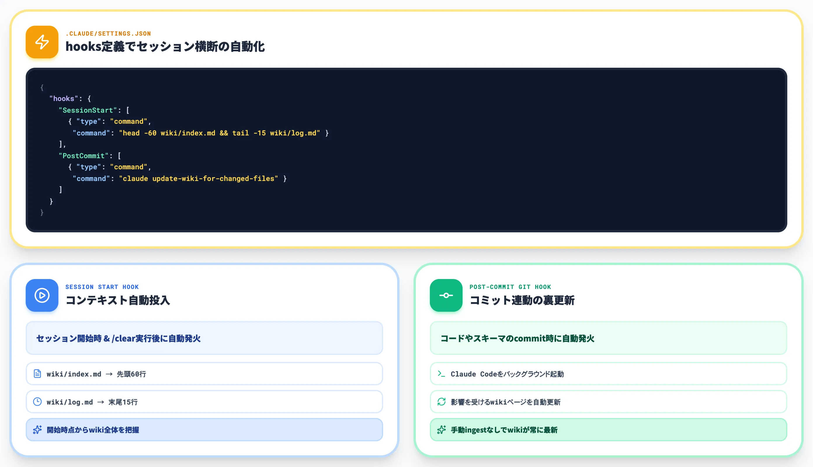 Step 4 hookで自動化 SessionStartとpost-commit