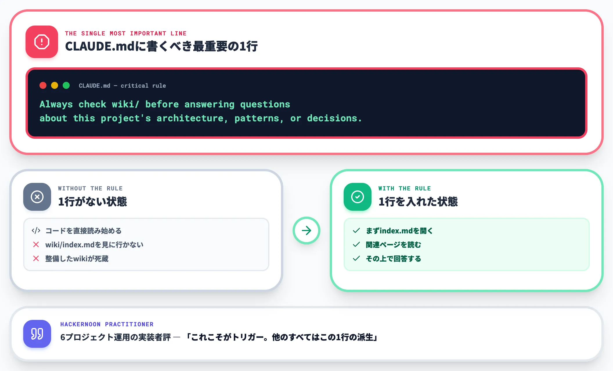 Step 5 CLAUDE.mdにwiki優先確認の1行を必ず入れる