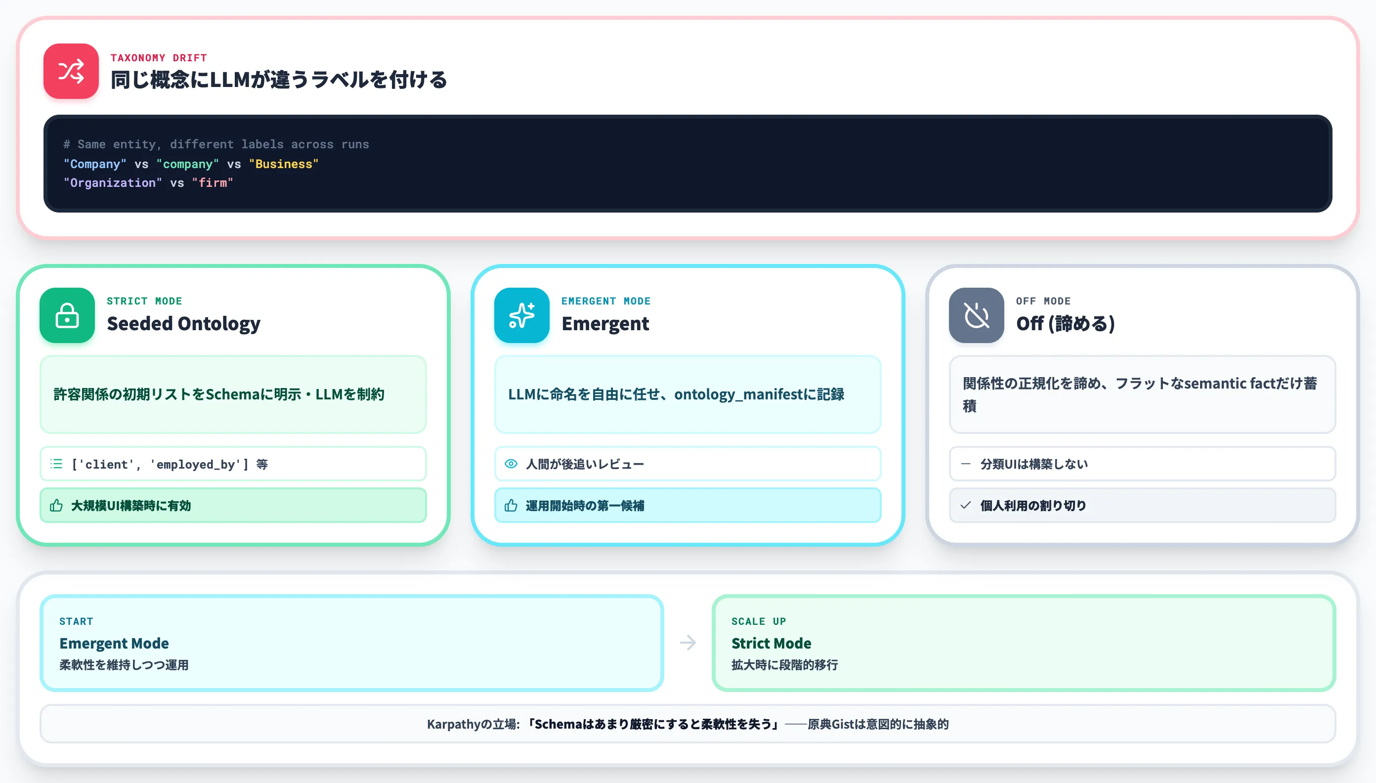 Taxonomy drift 分類揺れの3モード