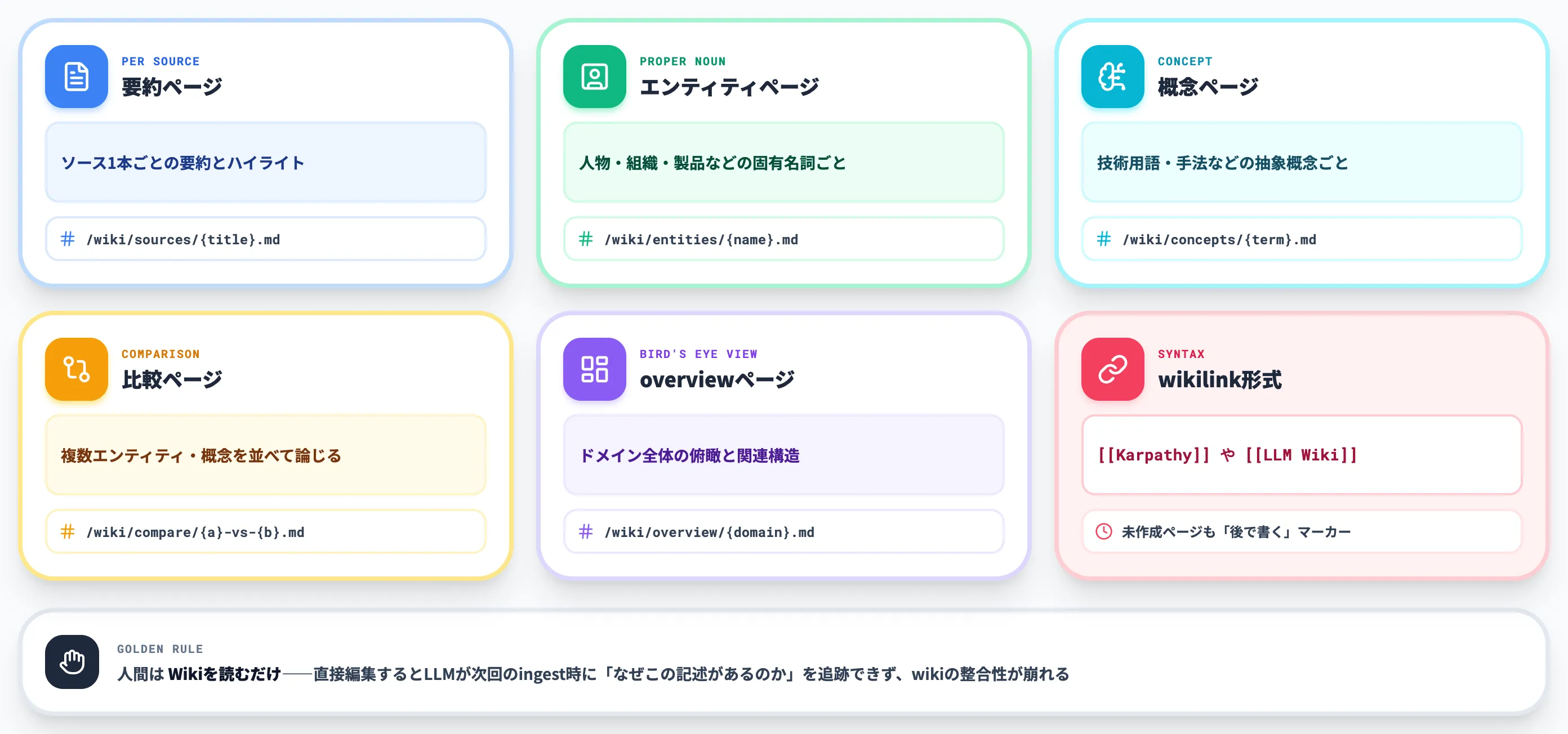 WikiはLLMが所有する成果物