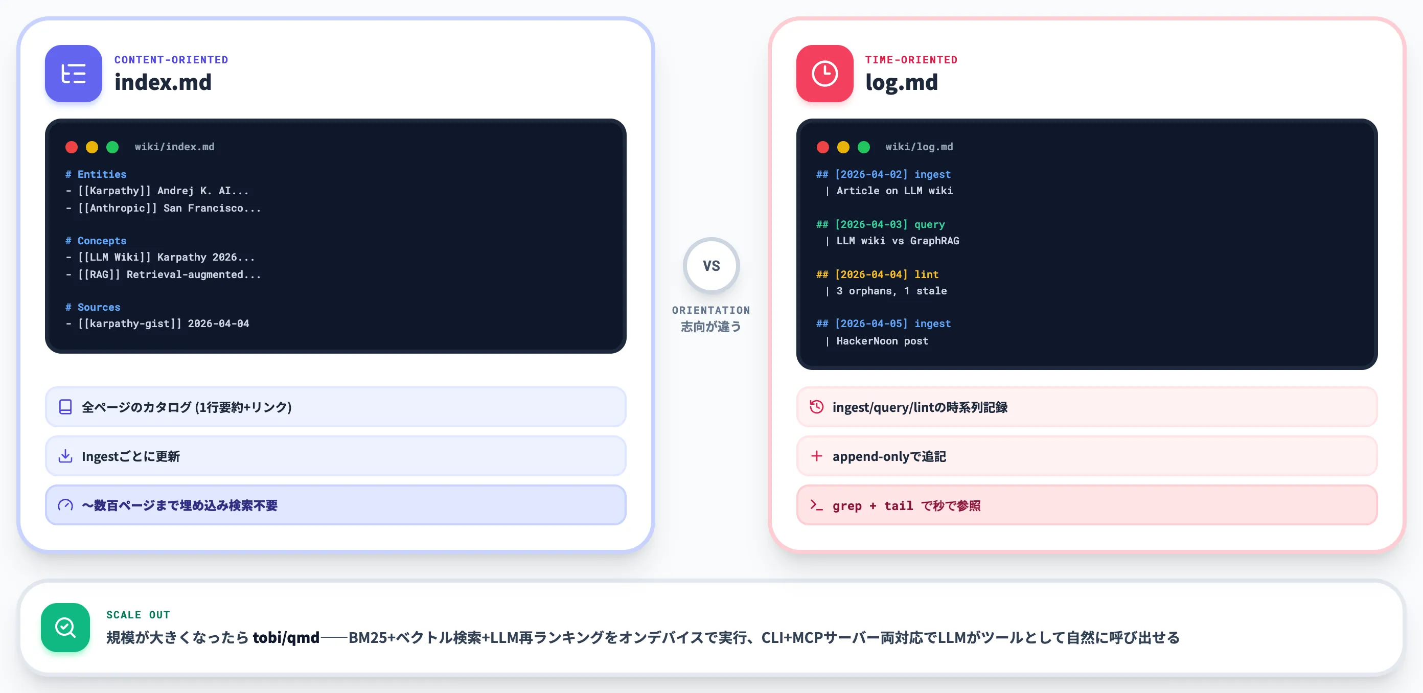 index.mdとlog.mdの役割分担