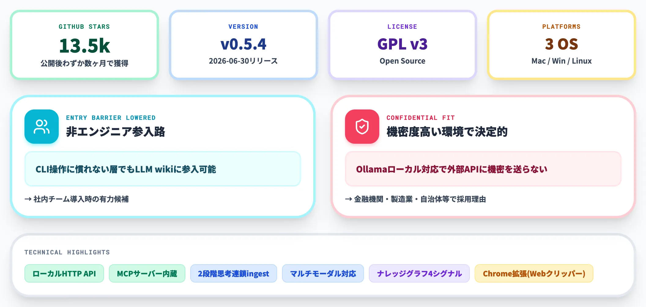 nashsu llm wiki クロスプラットフォームOSSが13.5k stars