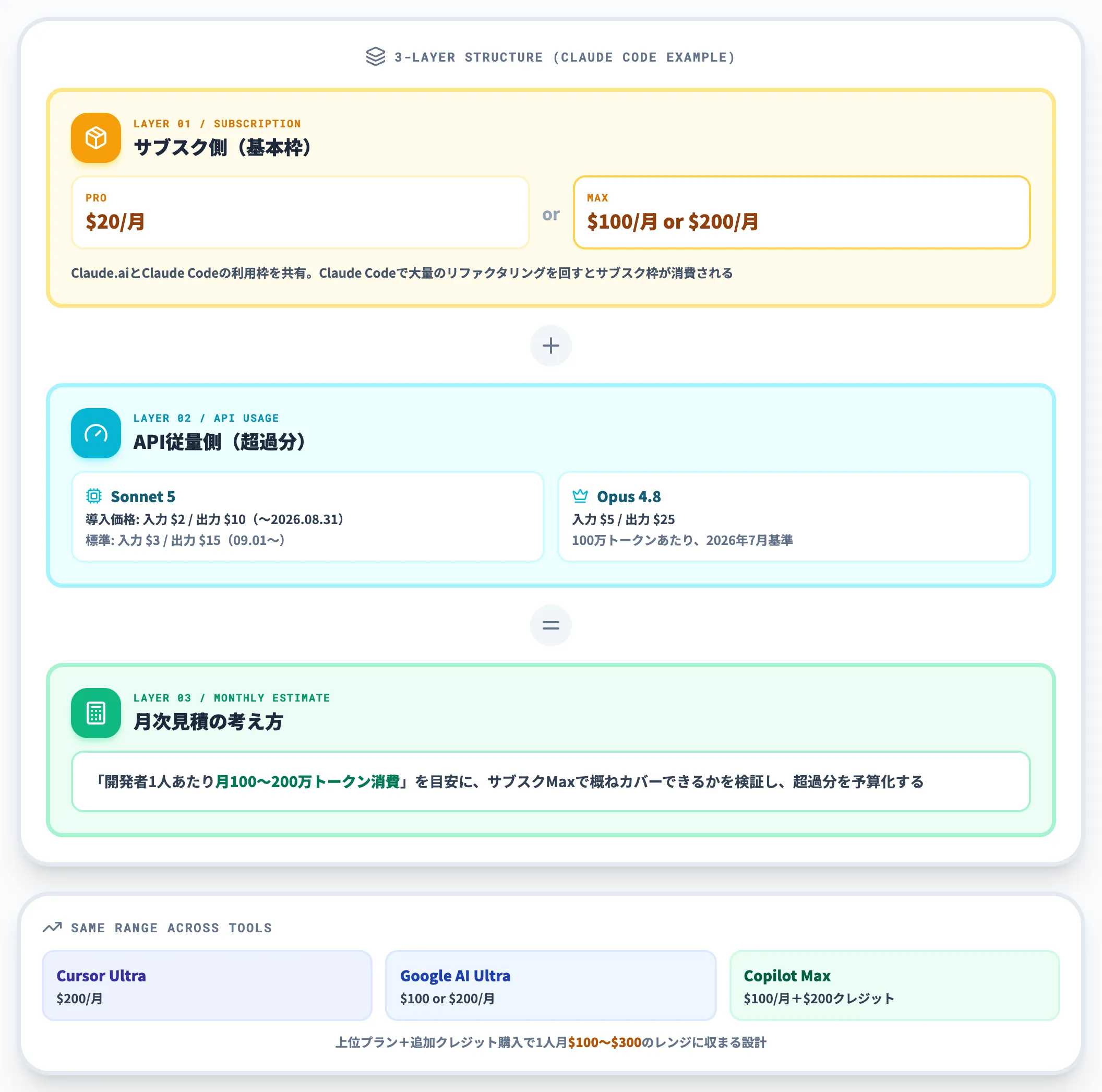 サブスク API併用時の実効単価の考え方