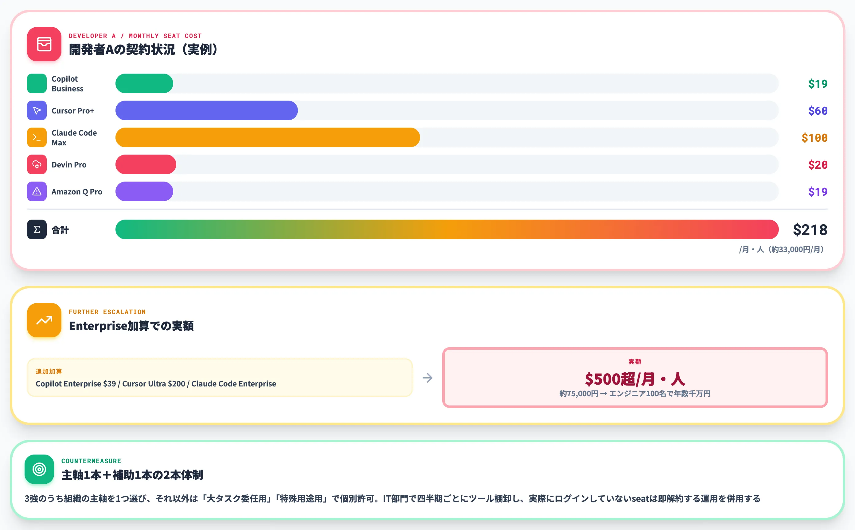 主要ツール併用で1人月500超になるseat重複問題