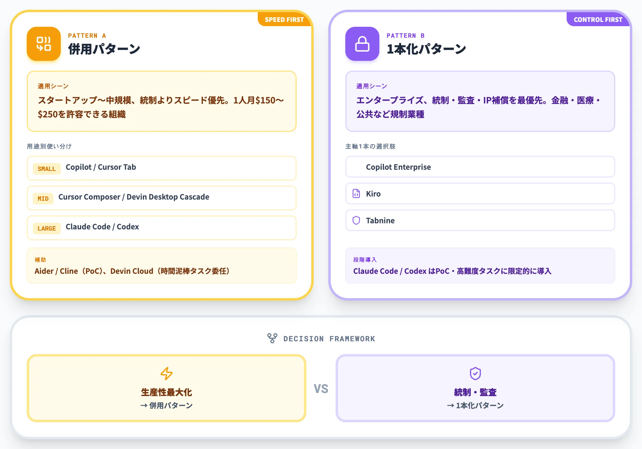 併用パターン vs 1本化パターン