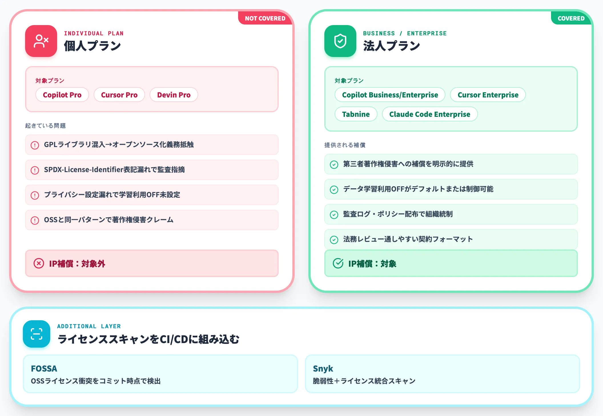 個人プランでは補償されない著作権・ライセンス衝突問題