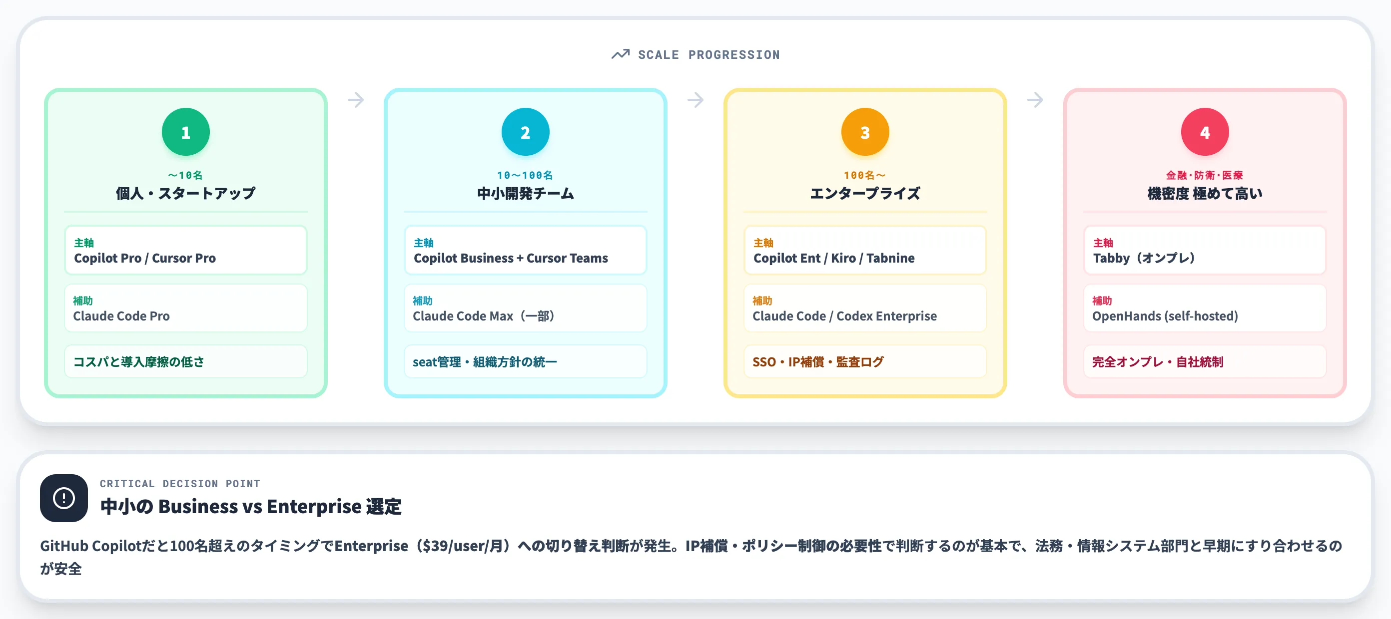 組織規模別の選び方