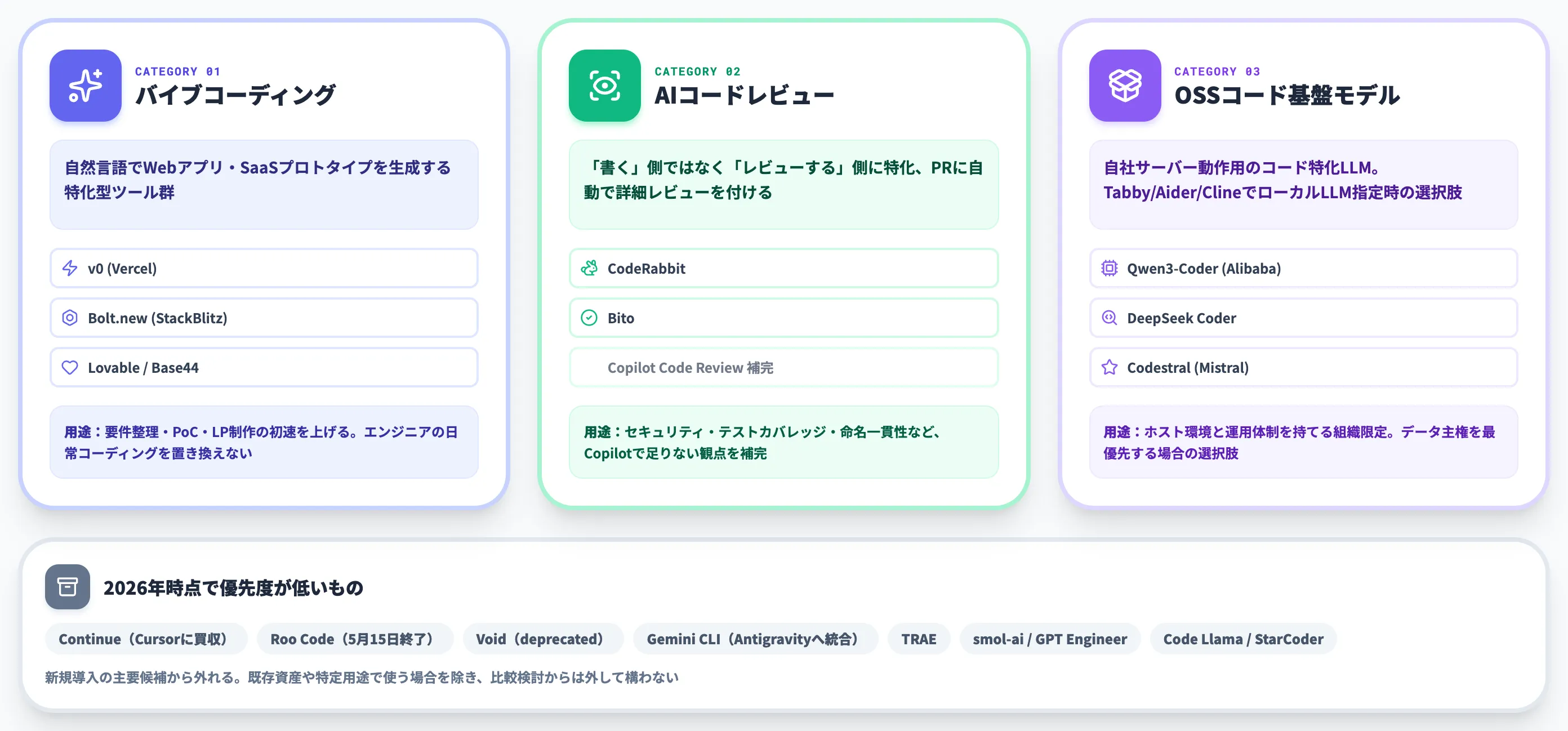 隣接カテゴリ バイブコーディング・AIコードレビュー・OSSモデル